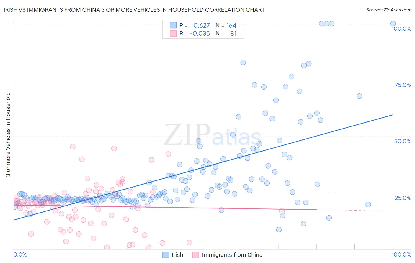 Irish vs Immigrants from China 3 or more Vehicles in Household