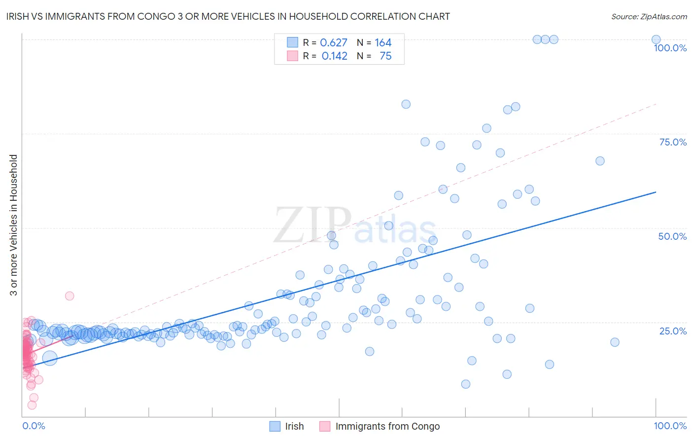 Irish vs Immigrants from Congo 3 or more Vehicles in Household