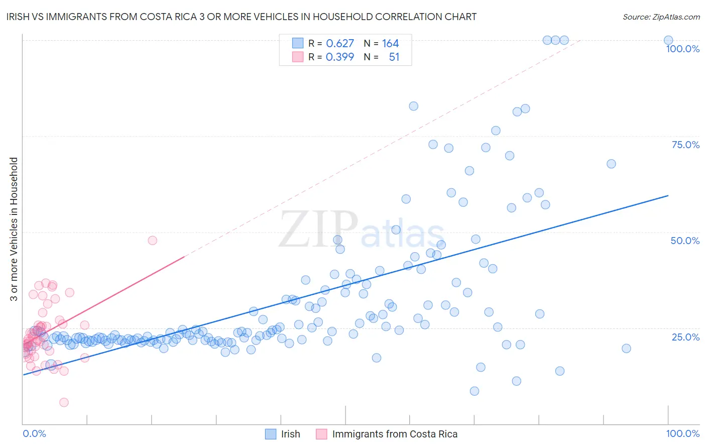 Irish vs Immigrants from Costa Rica 3 or more Vehicles in Household