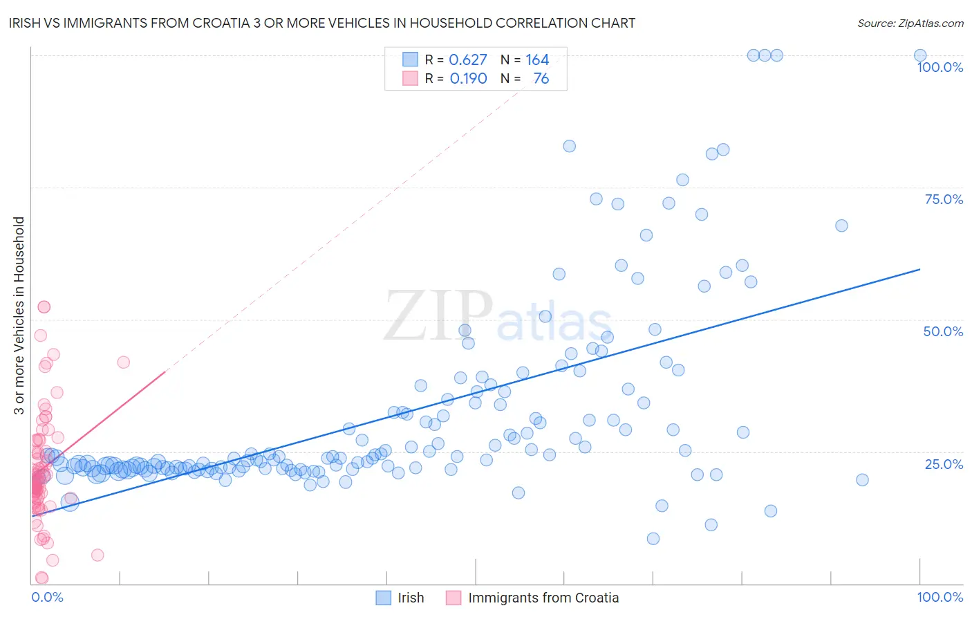 Irish vs Immigrants from Croatia 3 or more Vehicles in Household