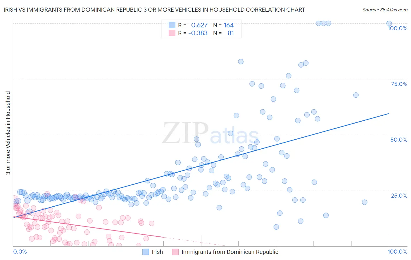 Irish vs Immigrants from Dominican Republic 3 or more Vehicles in Household