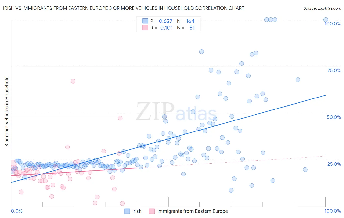 Irish vs Immigrants from Eastern Europe 3 or more Vehicles in Household