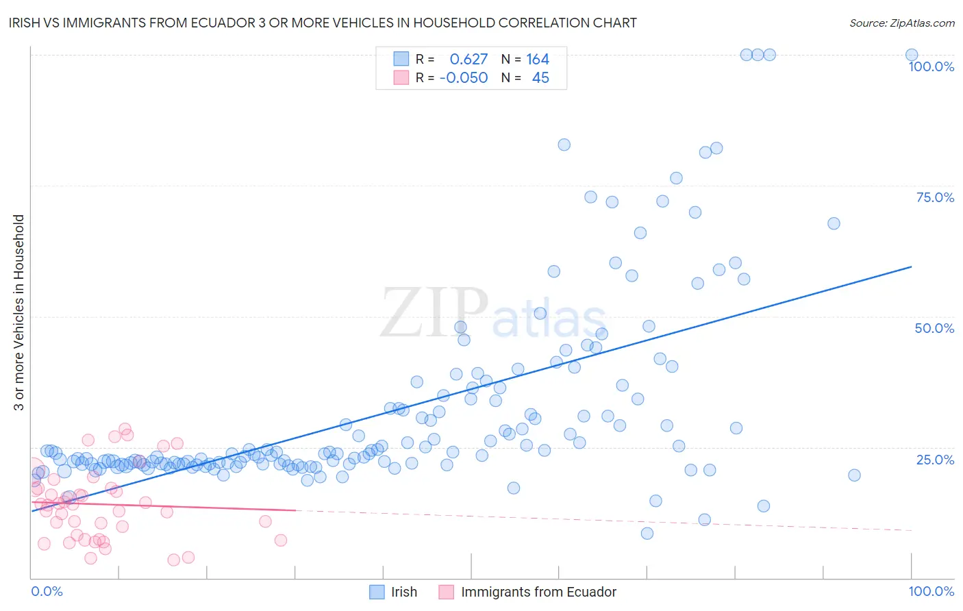 Irish vs Immigrants from Ecuador 3 or more Vehicles in Household