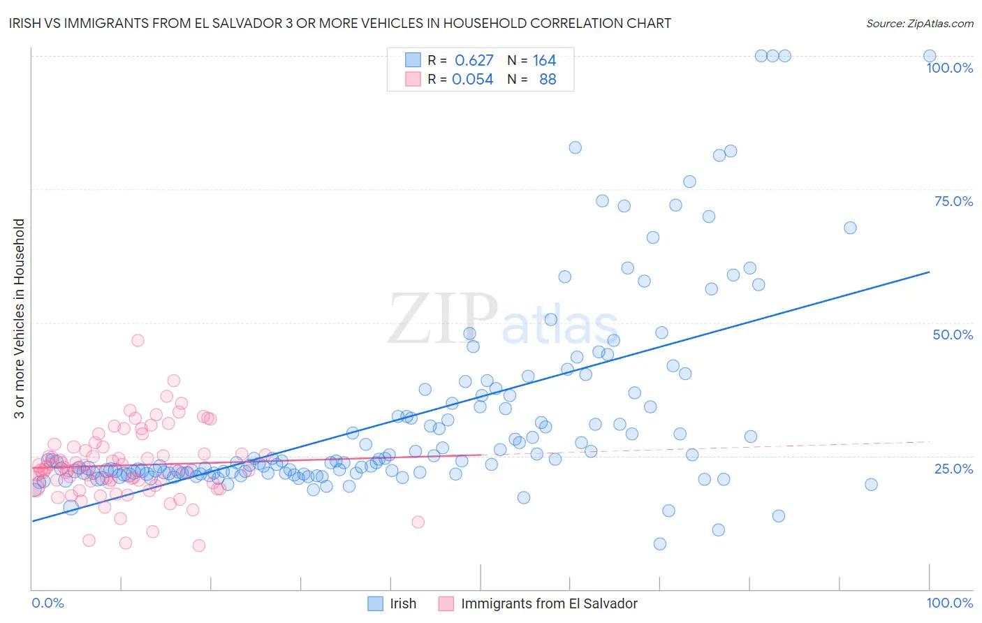 Irish vs Immigrants from El Salvador 3 or more Vehicles in Household