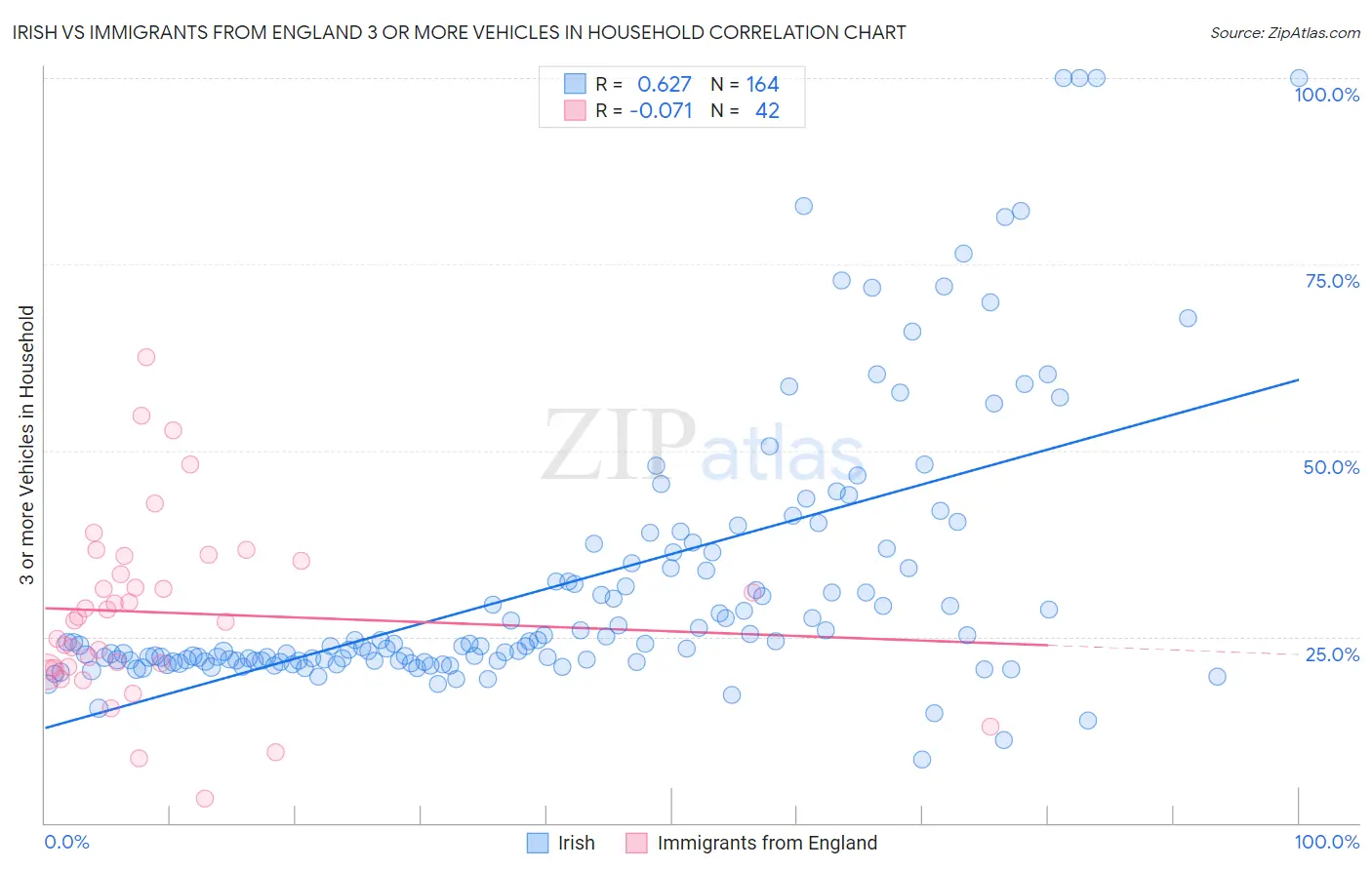 Irish vs Immigrants from England 3 or more Vehicles in Household