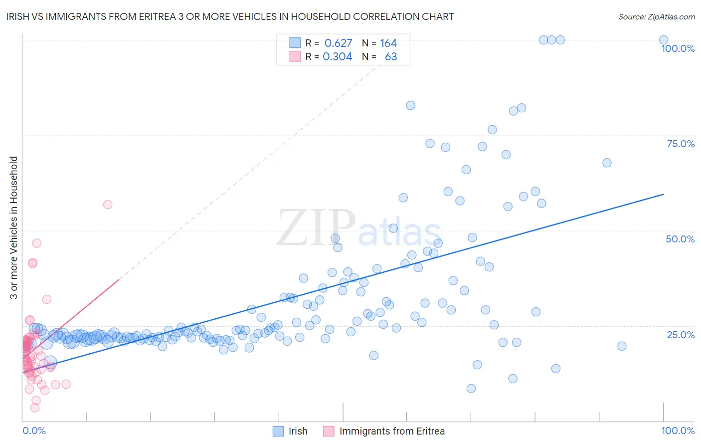 Irish vs Immigrants from Eritrea 3 or more Vehicles in Household