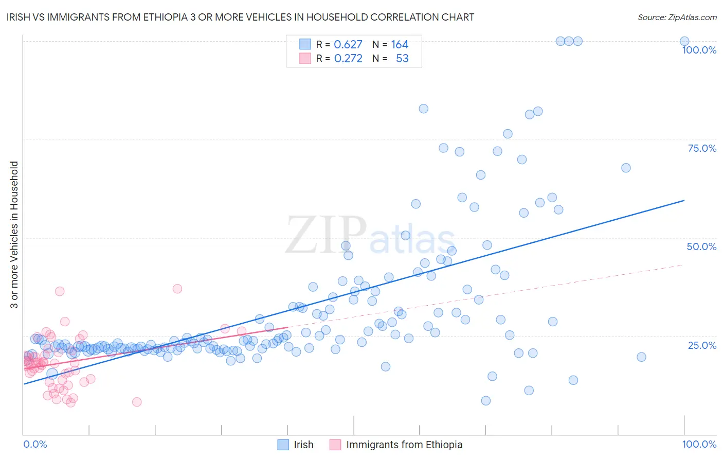 Irish vs Immigrants from Ethiopia 3 or more Vehicles in Household