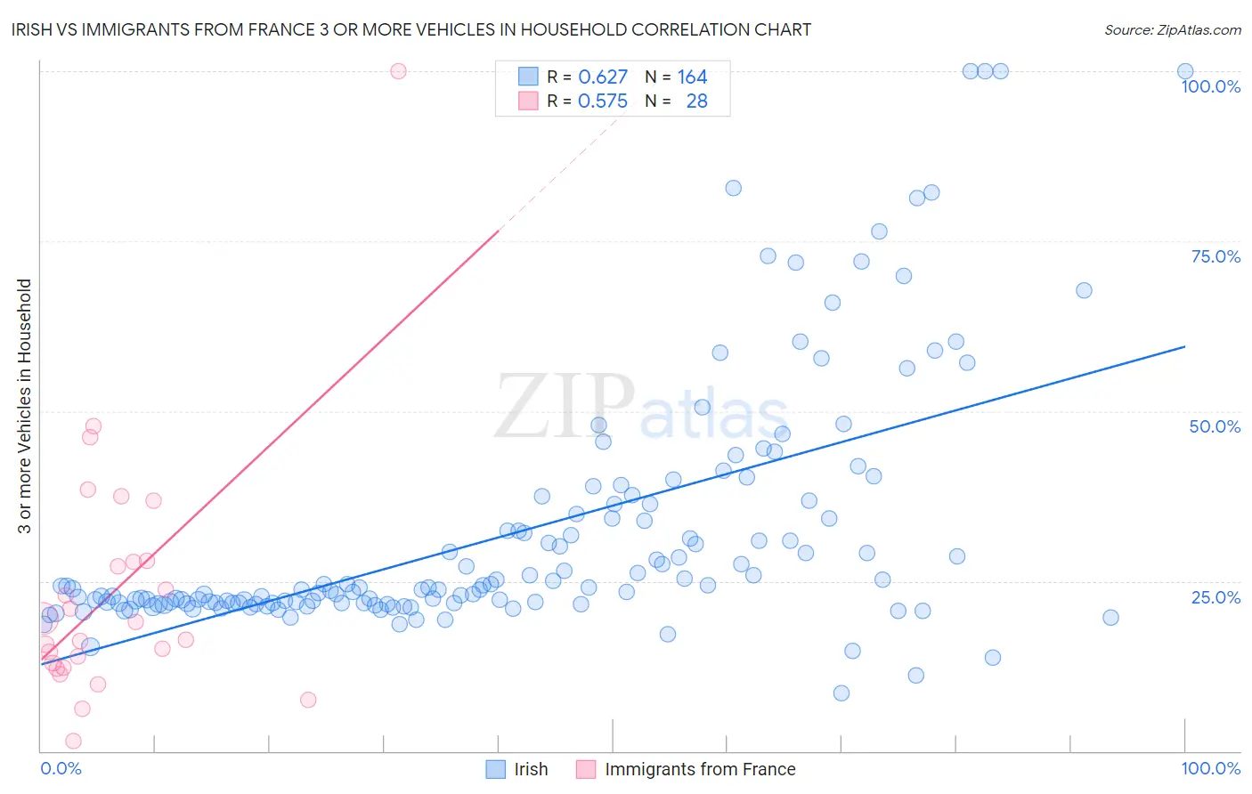 Irish vs Immigrants from France 3 or more Vehicles in Household