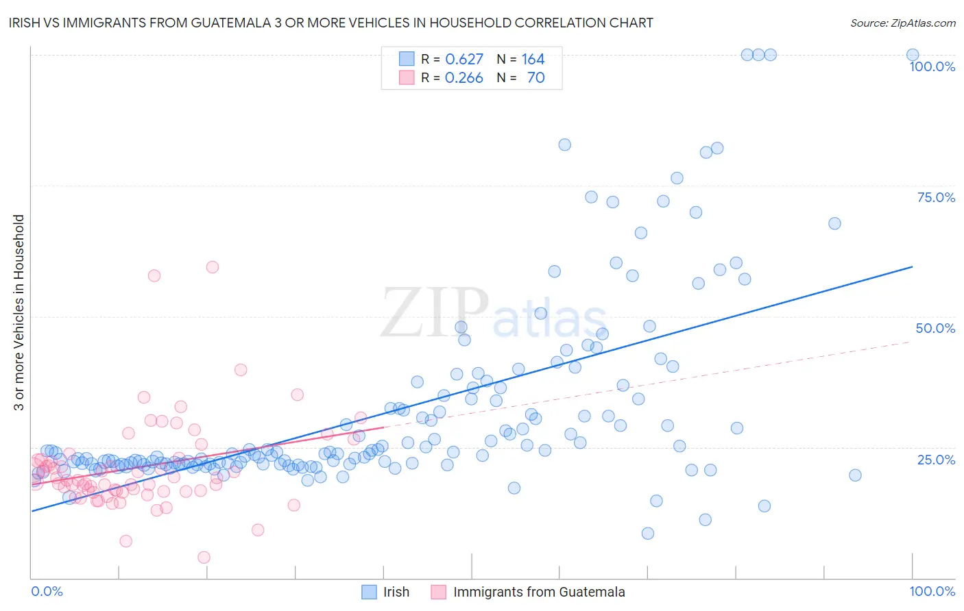 Irish vs Immigrants from Guatemala 3 or more Vehicles in Household