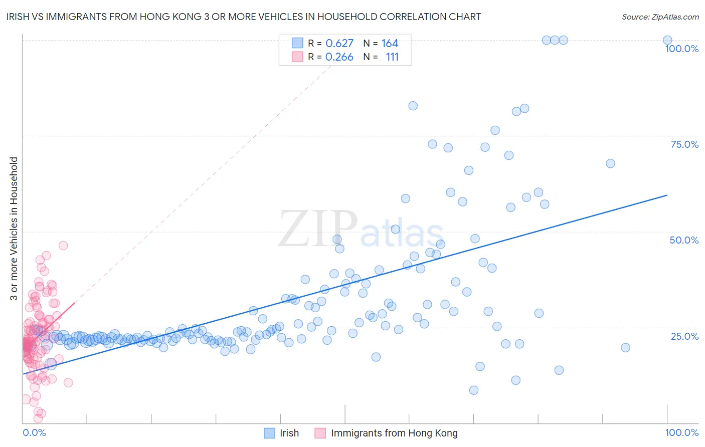Irish vs Immigrants from Hong Kong 3 or more Vehicles in Household