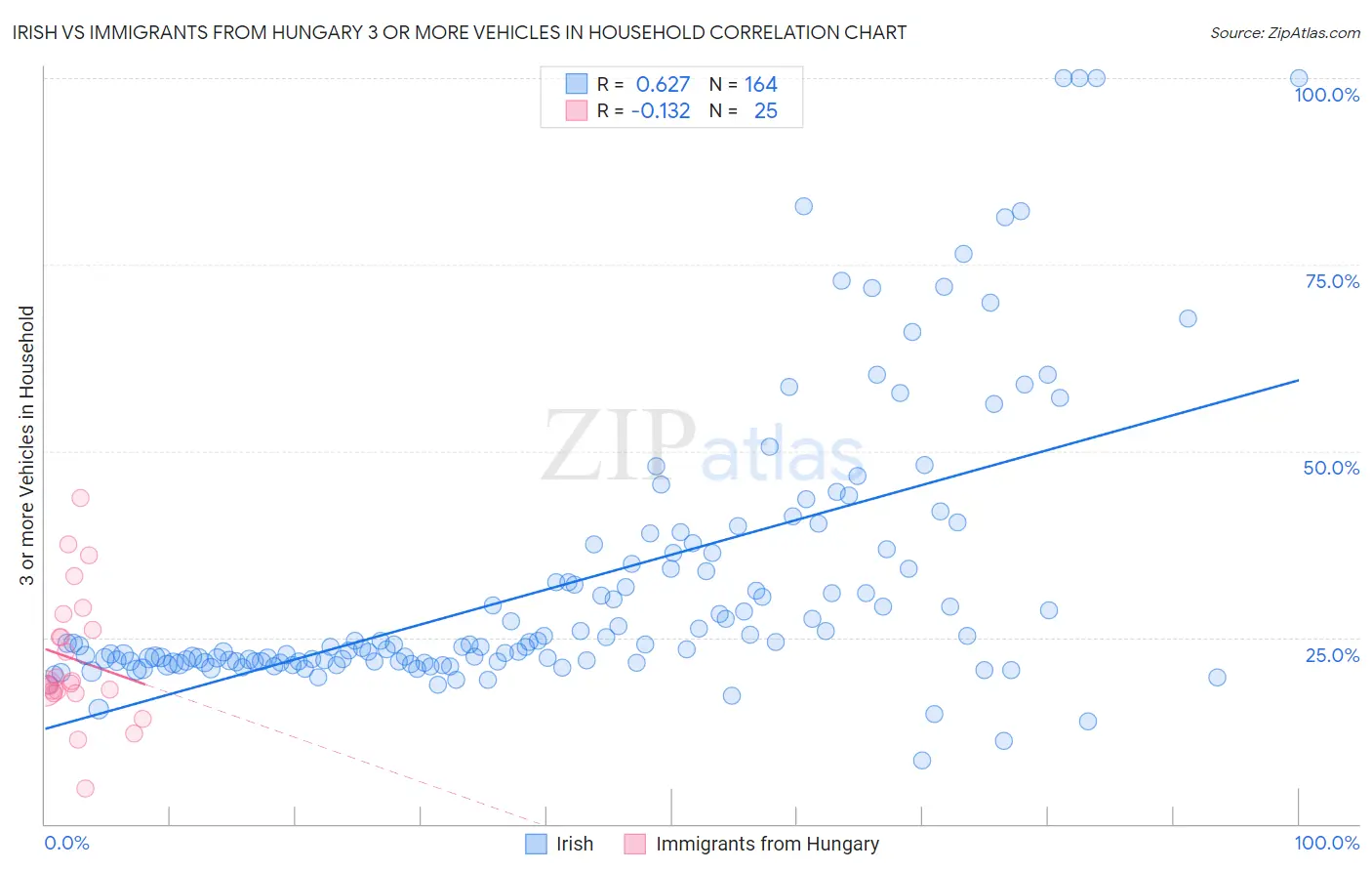 Irish vs Immigrants from Hungary 3 or more Vehicles in Household