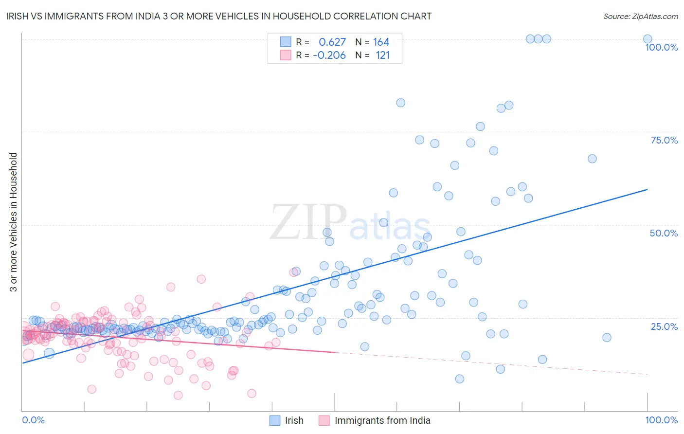 Irish vs Immigrants from India 3 or more Vehicles in Household