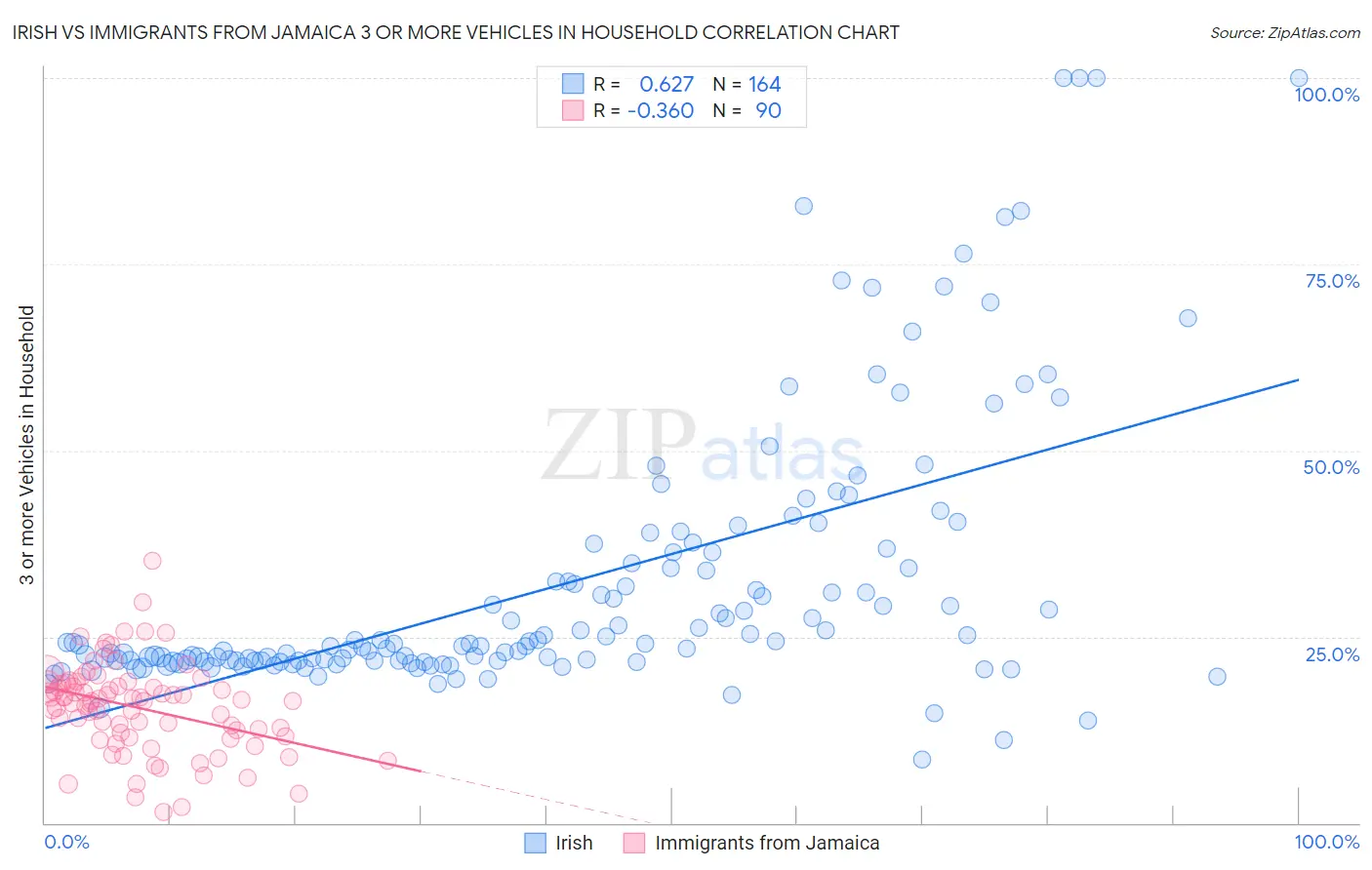 Irish vs Immigrants from Jamaica 3 or more Vehicles in Household