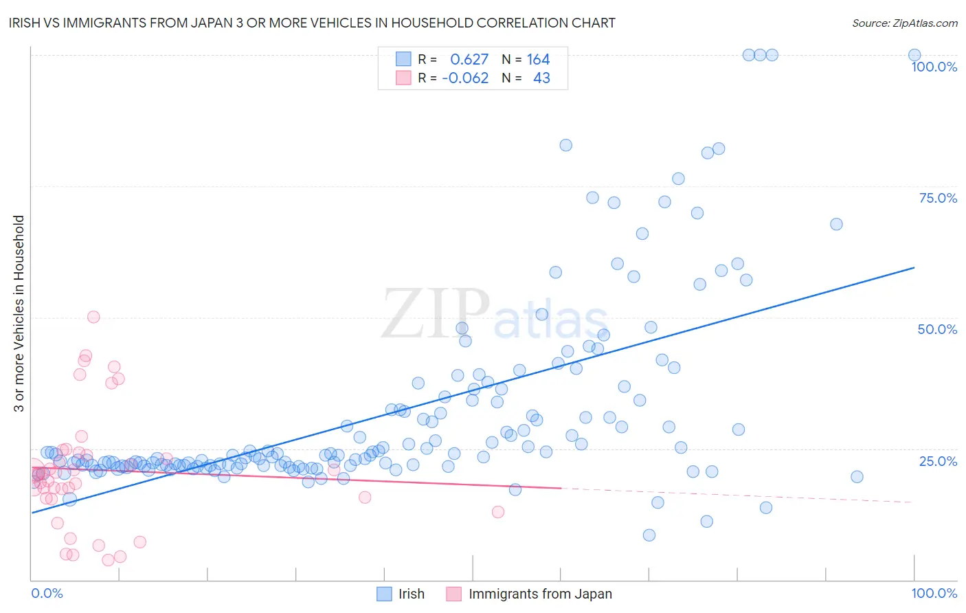 Irish vs Immigrants from Japan 3 or more Vehicles in Household