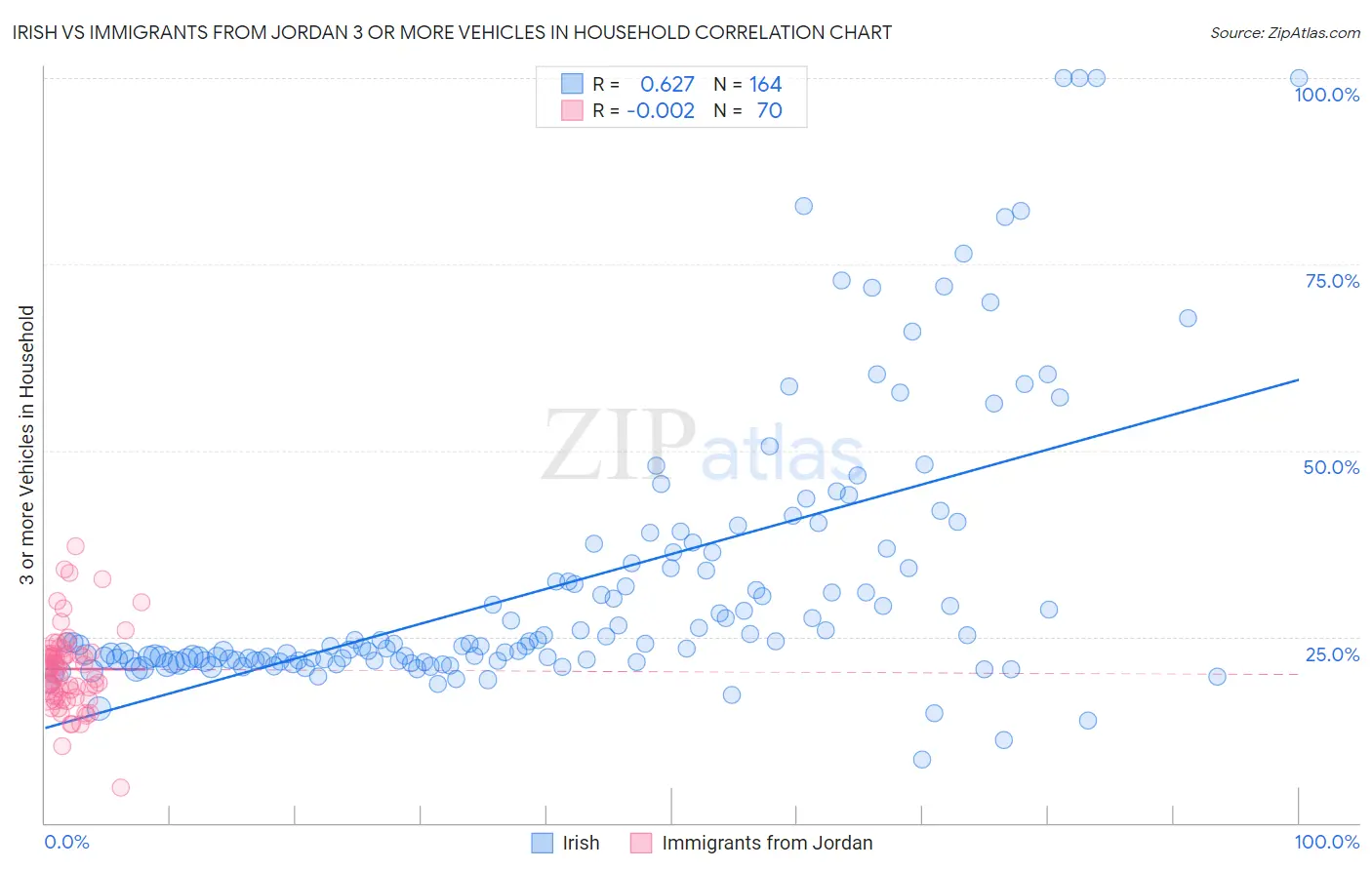Irish vs Immigrants from Jordan 3 or more Vehicles in Household