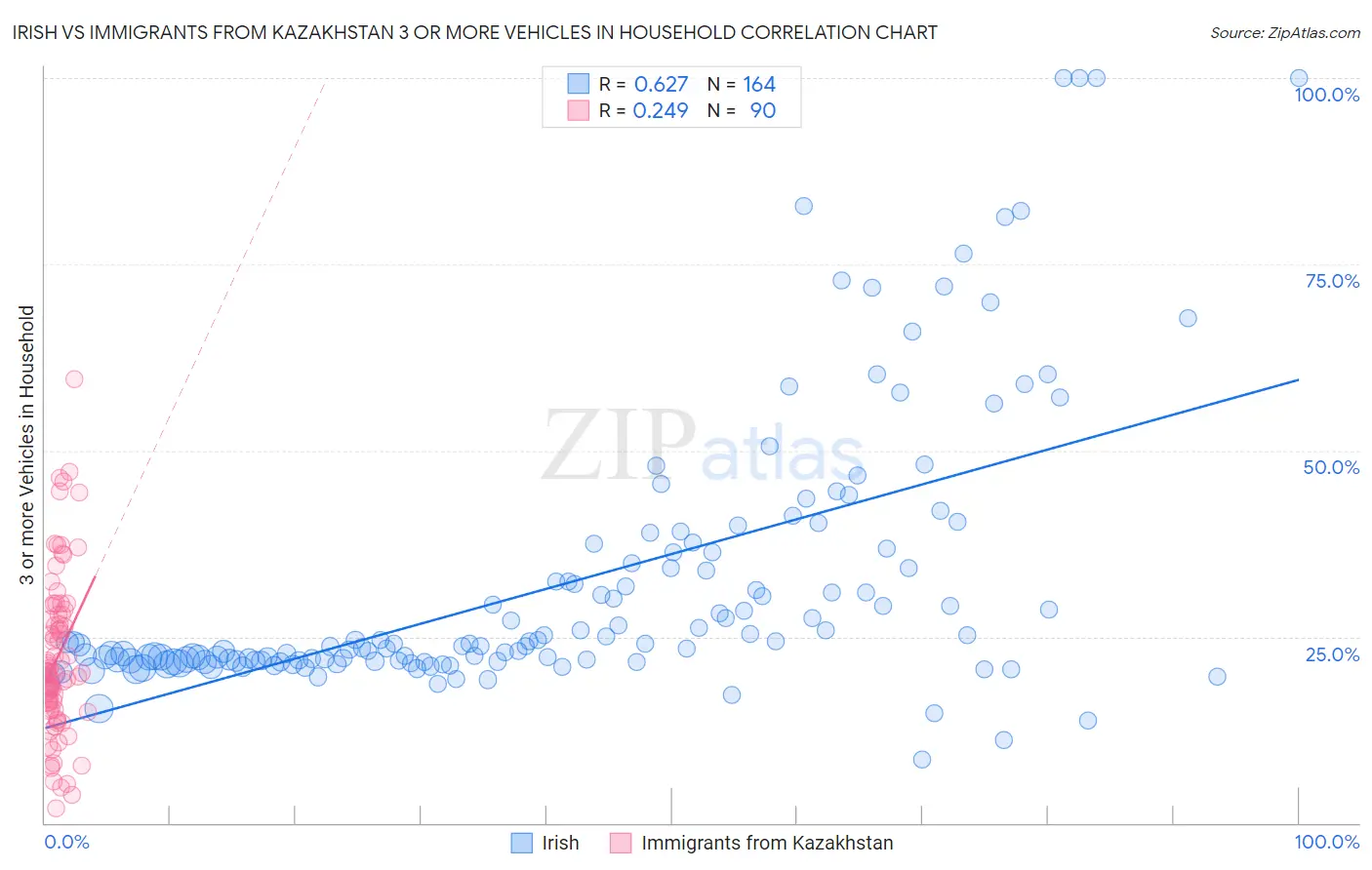 Irish vs Immigrants from Kazakhstan 3 or more Vehicles in Household