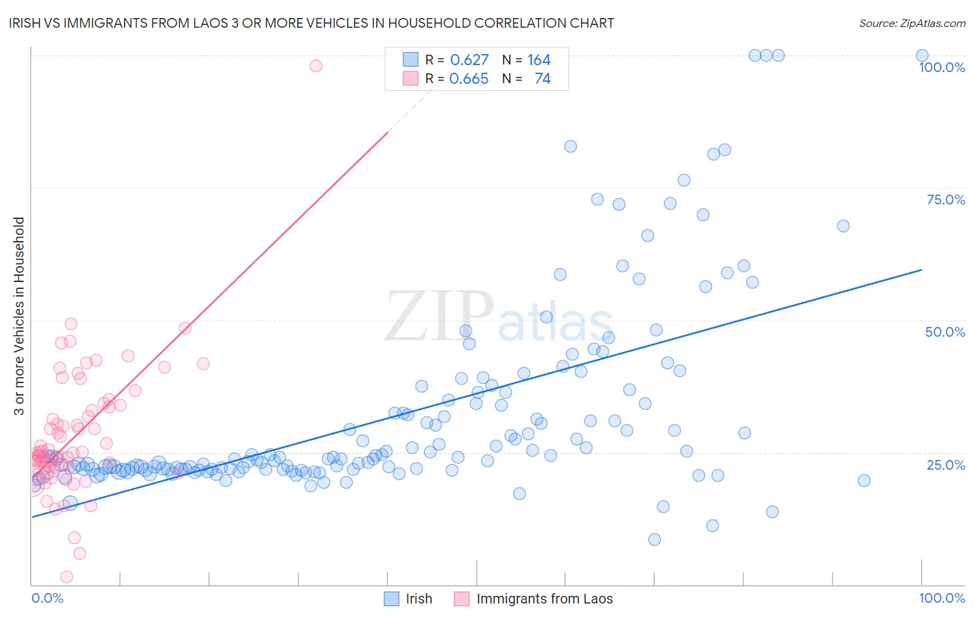 Irish vs Immigrants from Laos 3 or more Vehicles in Household