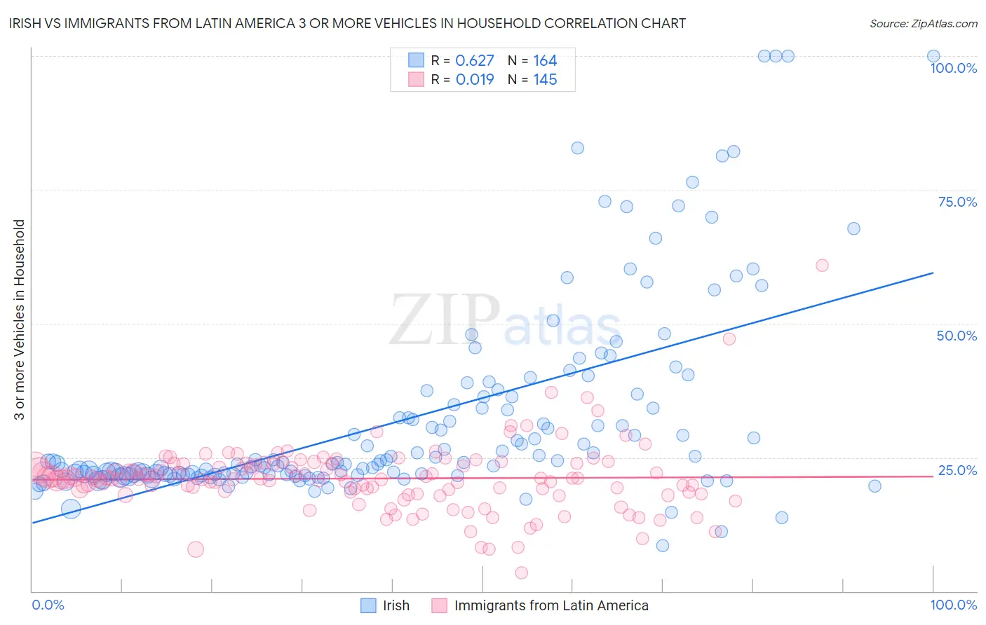 Irish vs Immigrants from Latin America 3 or more Vehicles in Household