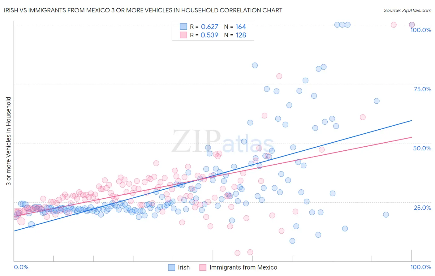 Irish vs Immigrants from Mexico 3 or more Vehicles in Household