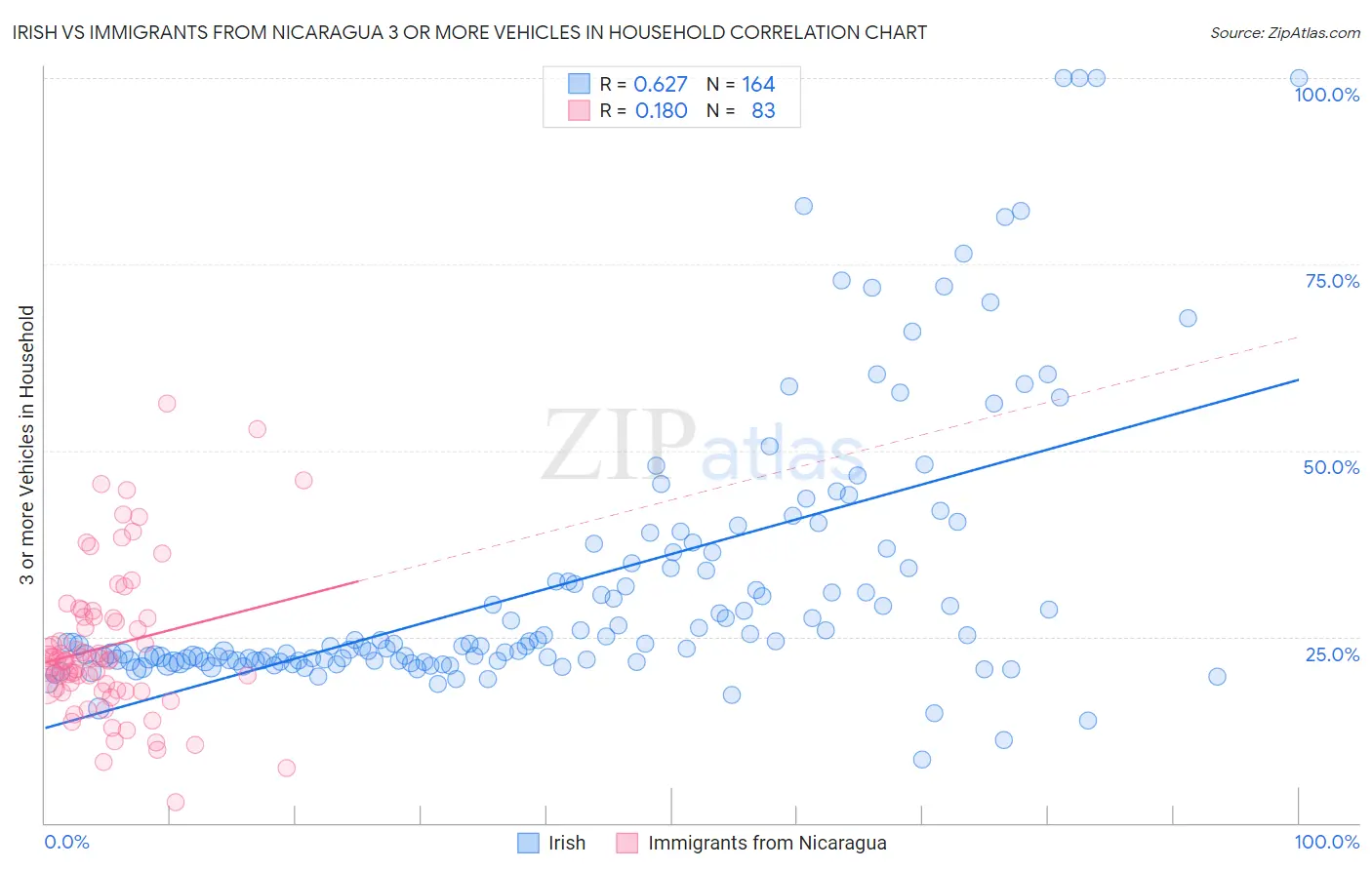 Irish vs Immigrants from Nicaragua 3 or more Vehicles in Household