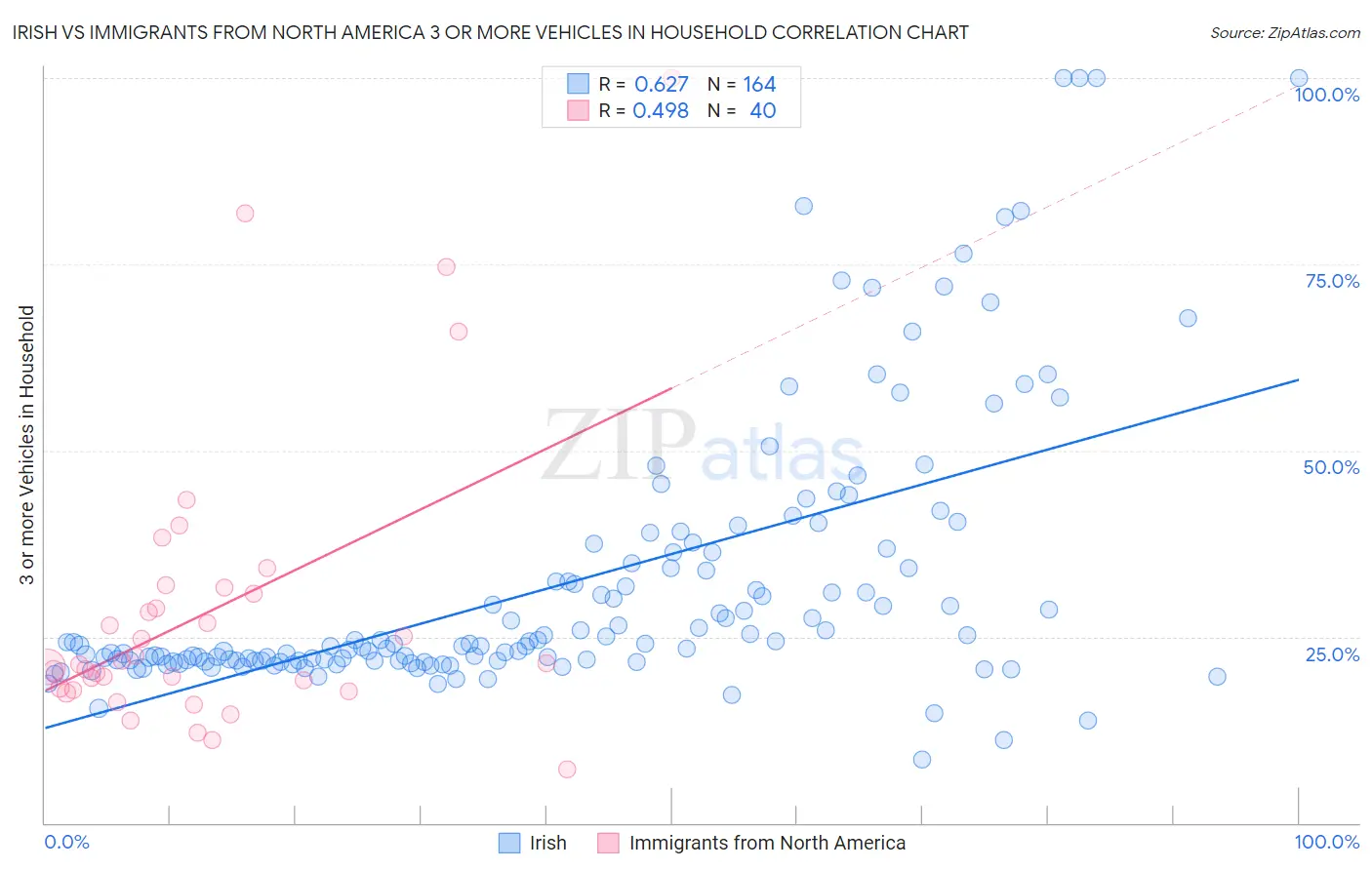 Irish vs Immigrants from North America 3 or more Vehicles in Household