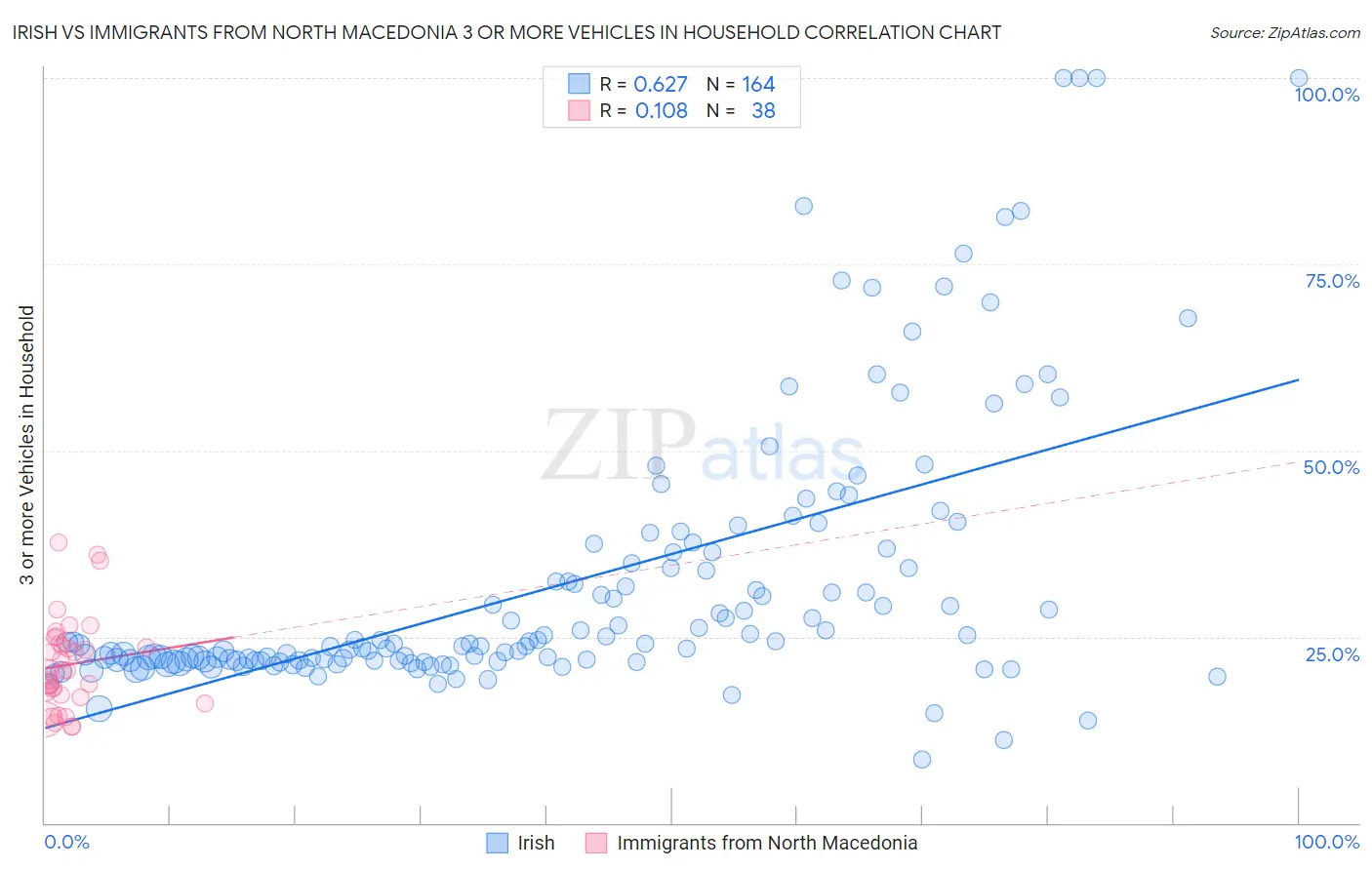 Irish vs Immigrants from North Macedonia 3 or more Vehicles in Household