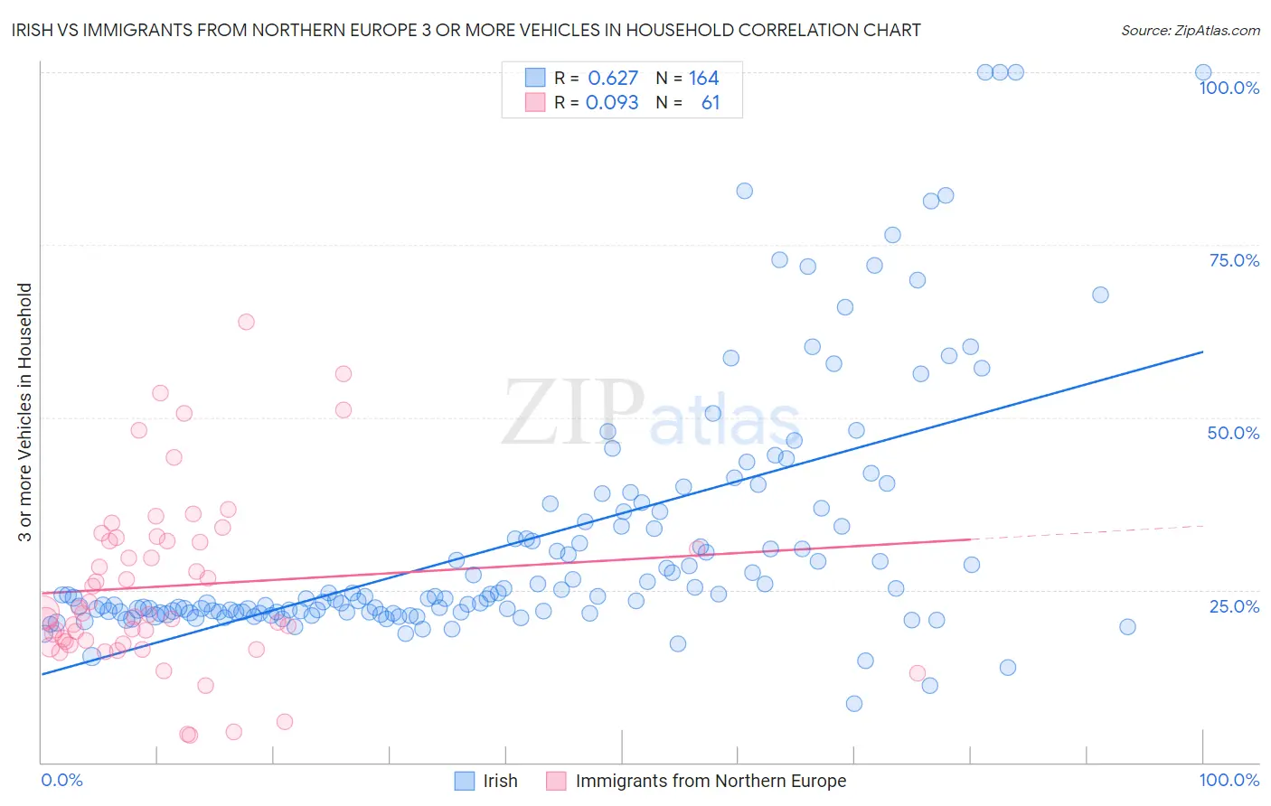 Irish vs Immigrants from Northern Europe 3 or more Vehicles in Household