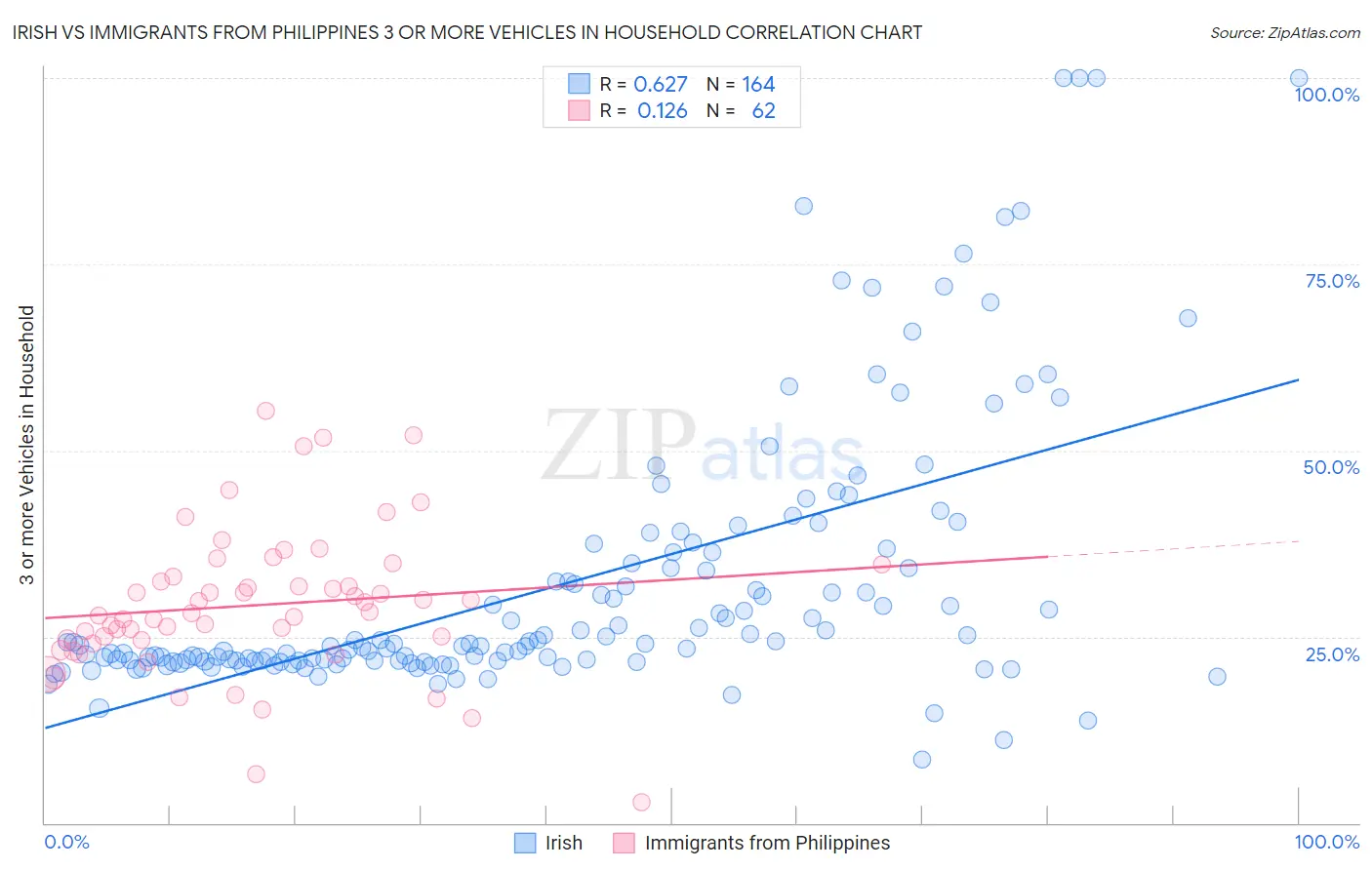 Irish vs Immigrants from Philippines 3 or more Vehicles in Household