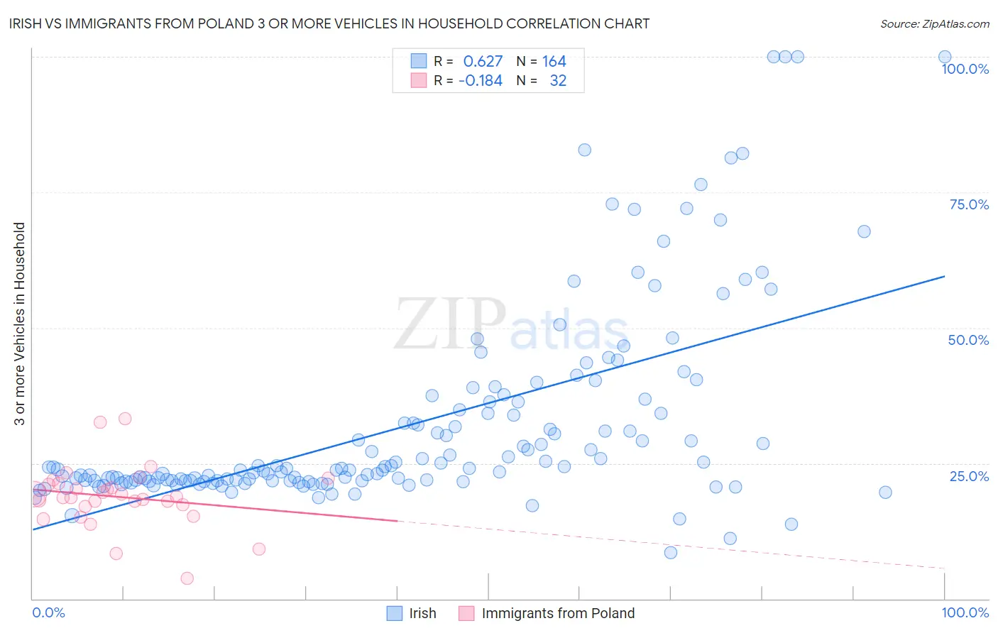 Irish vs Immigrants from Poland 3 or more Vehicles in Household
