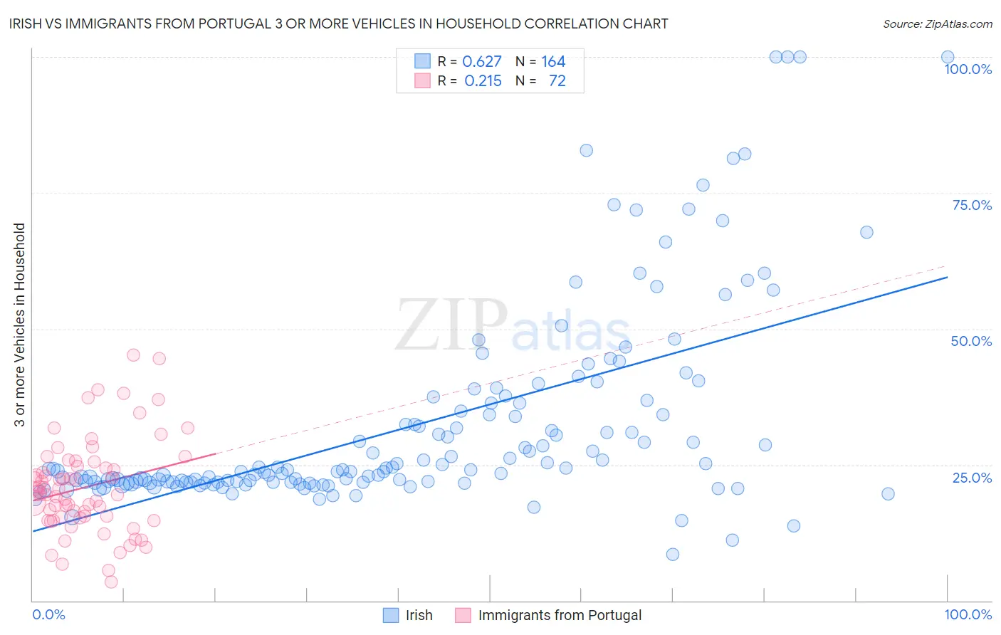 Irish vs Immigrants from Portugal 3 or more Vehicles in Household