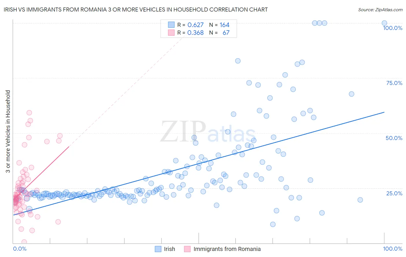 Irish vs Immigrants from Romania 3 or more Vehicles in Household