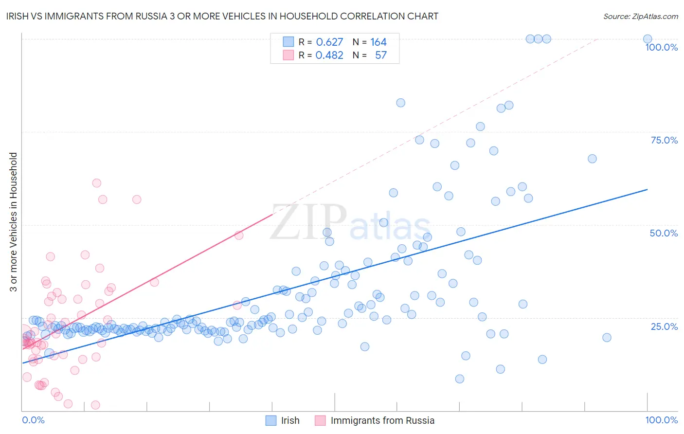 Irish vs Immigrants from Russia 3 or more Vehicles in Household