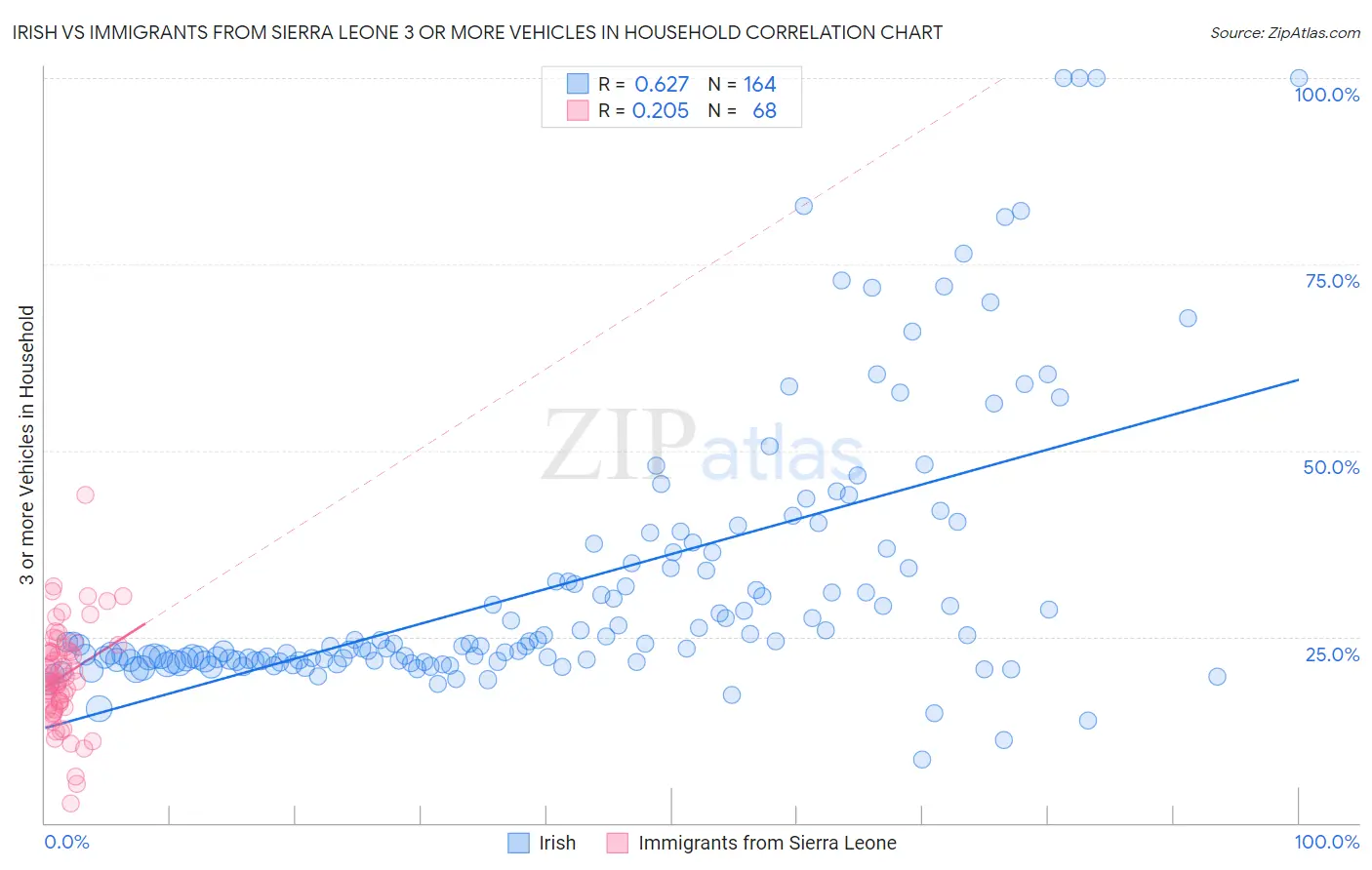 Irish vs Immigrants from Sierra Leone 3 or more Vehicles in Household