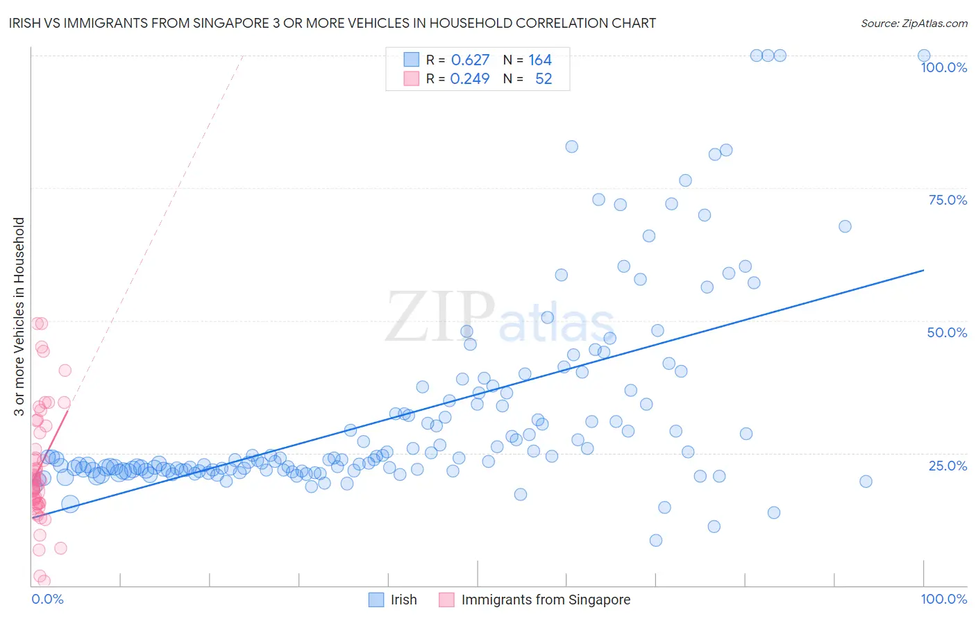 Irish vs Immigrants from Singapore 3 or more Vehicles in Household