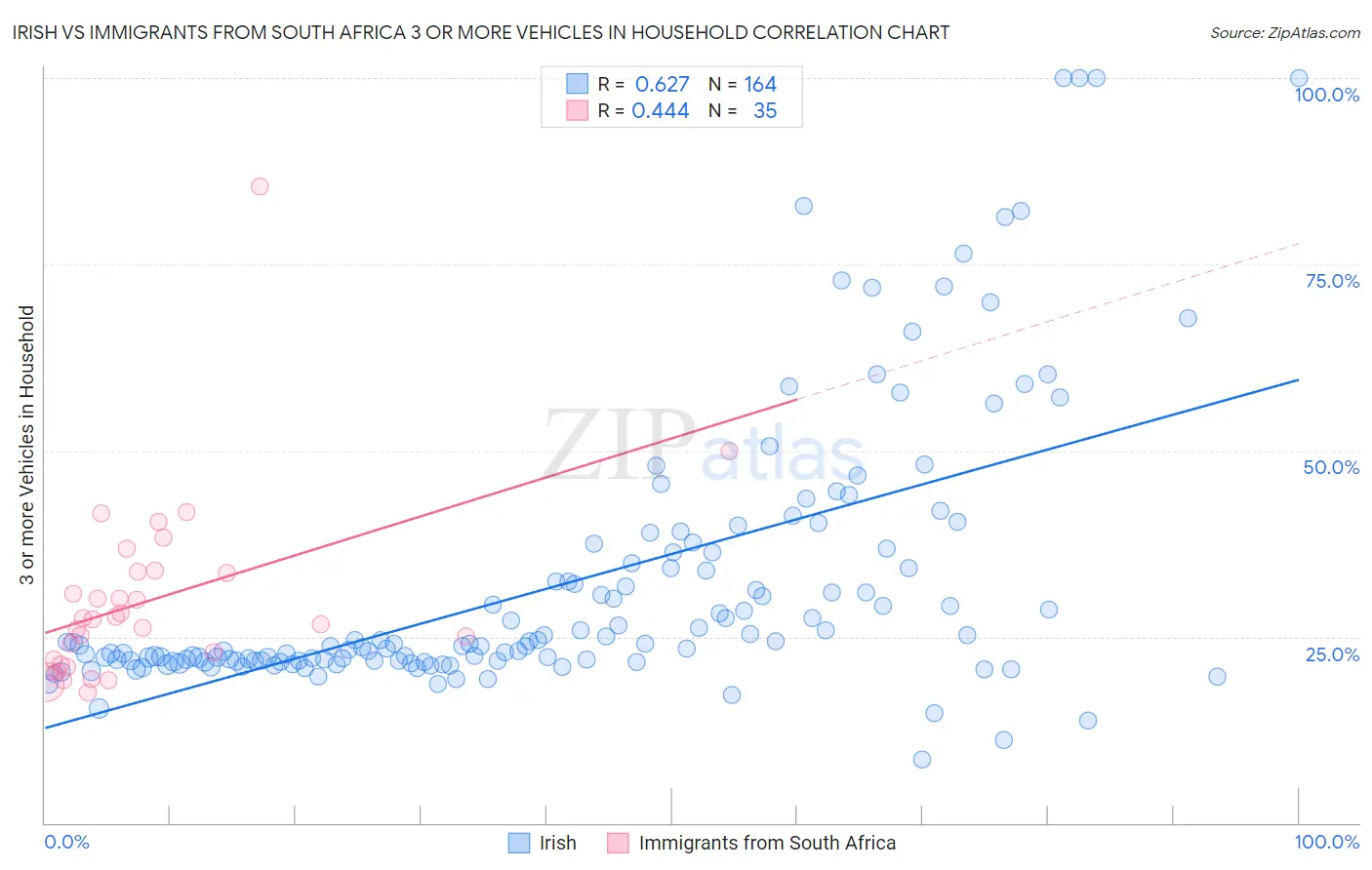 Irish vs Immigrants from South Africa 3 or more Vehicles in Household