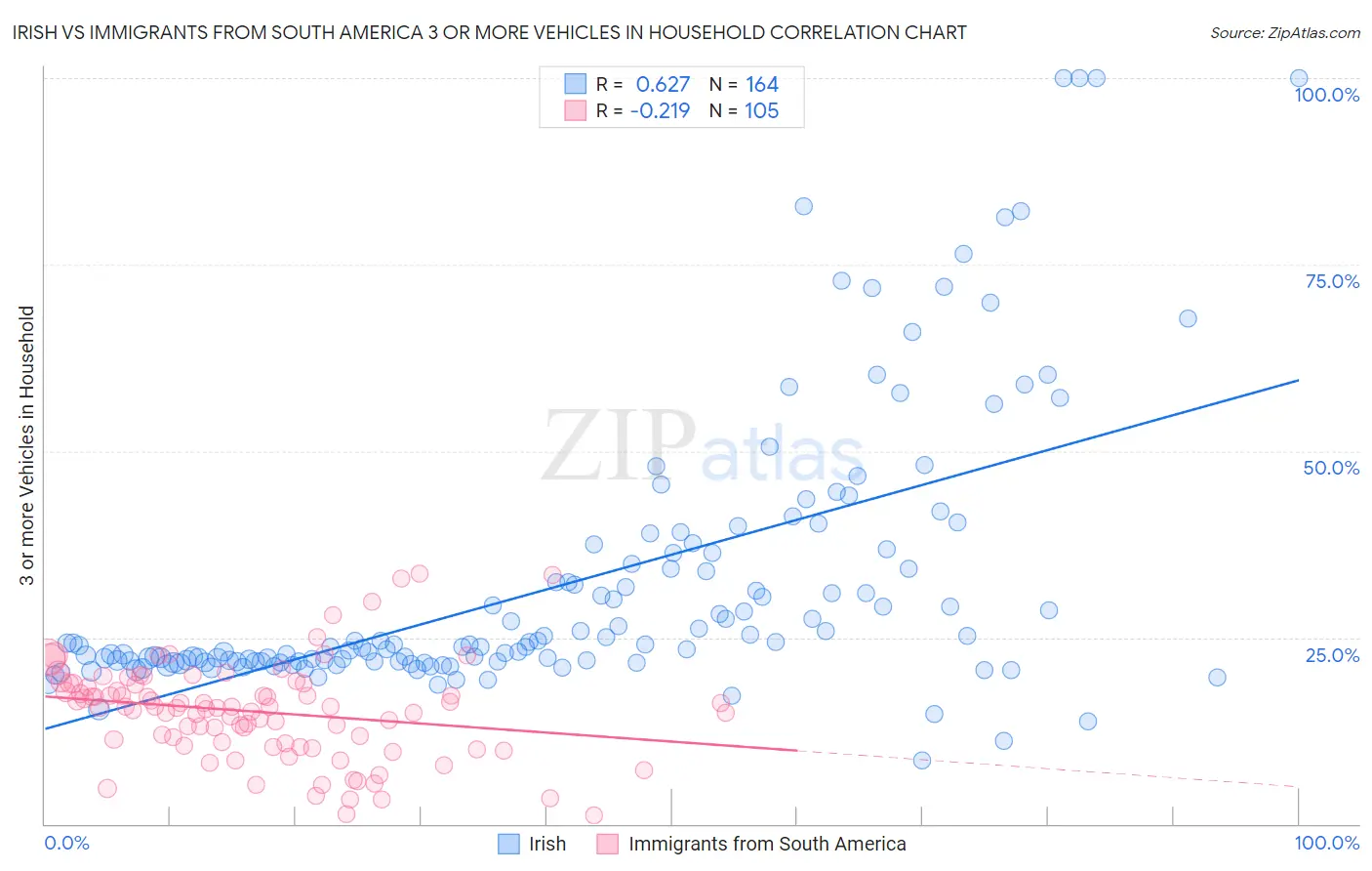 Irish vs Immigrants from South America 3 or more Vehicles in Household