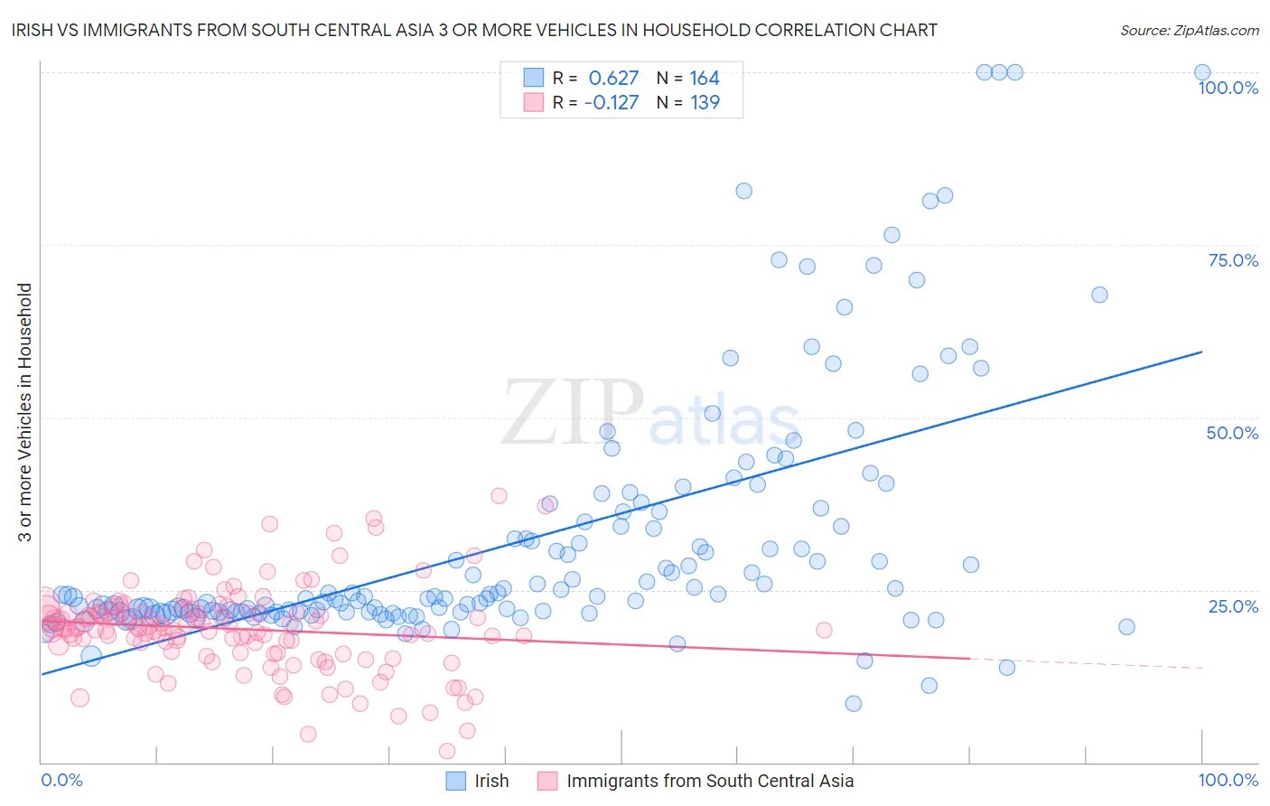Irish vs Immigrants from South Central Asia 3 or more Vehicles in Household