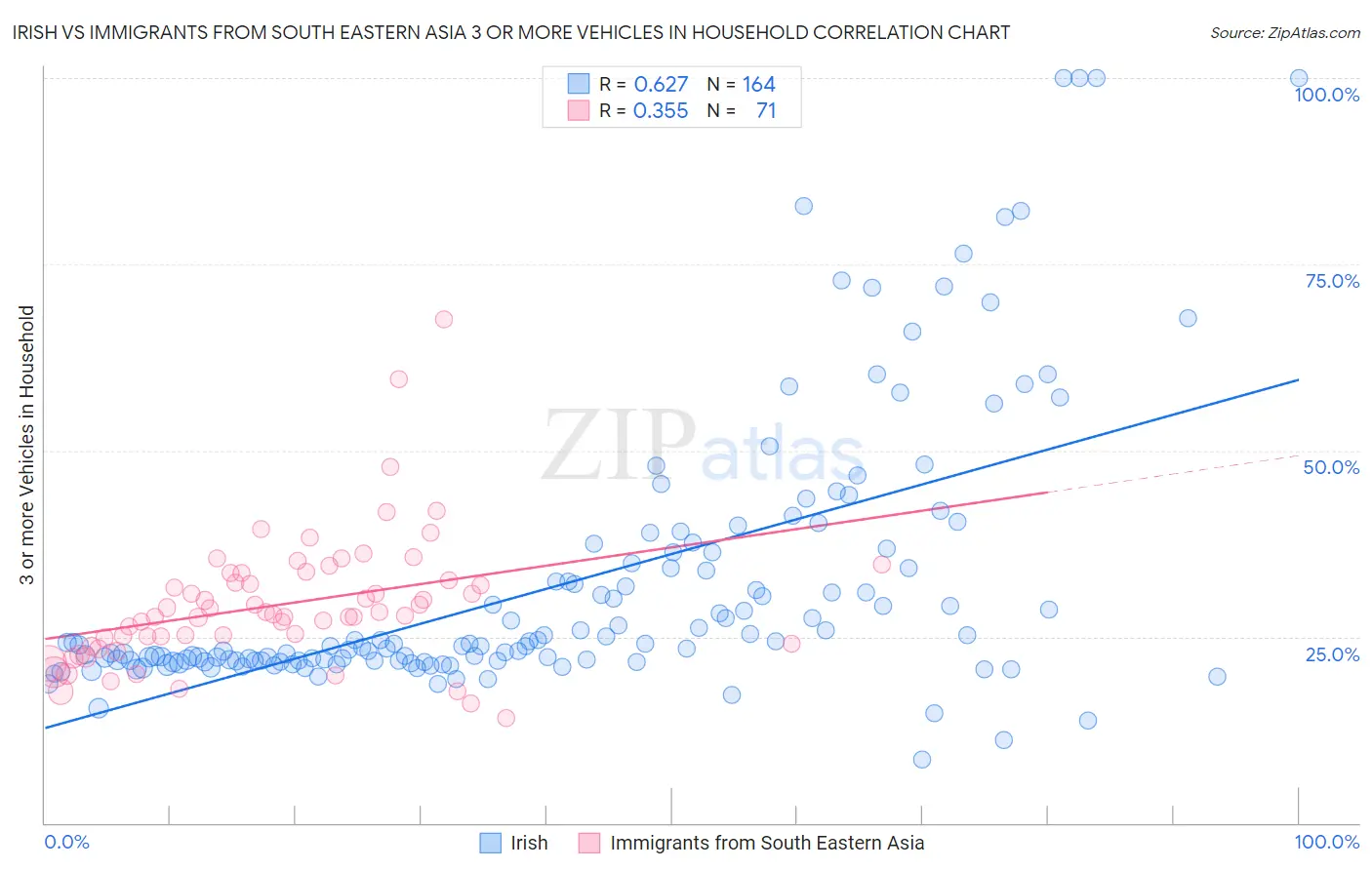 Irish vs Immigrants from South Eastern Asia 3 or more Vehicles in Household