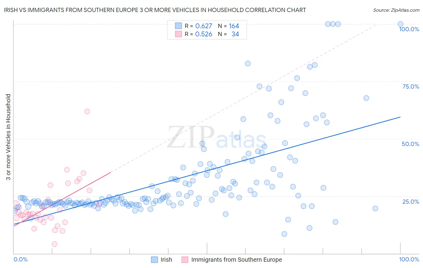 Irish vs Immigrants from Southern Europe 3 or more Vehicles in Household