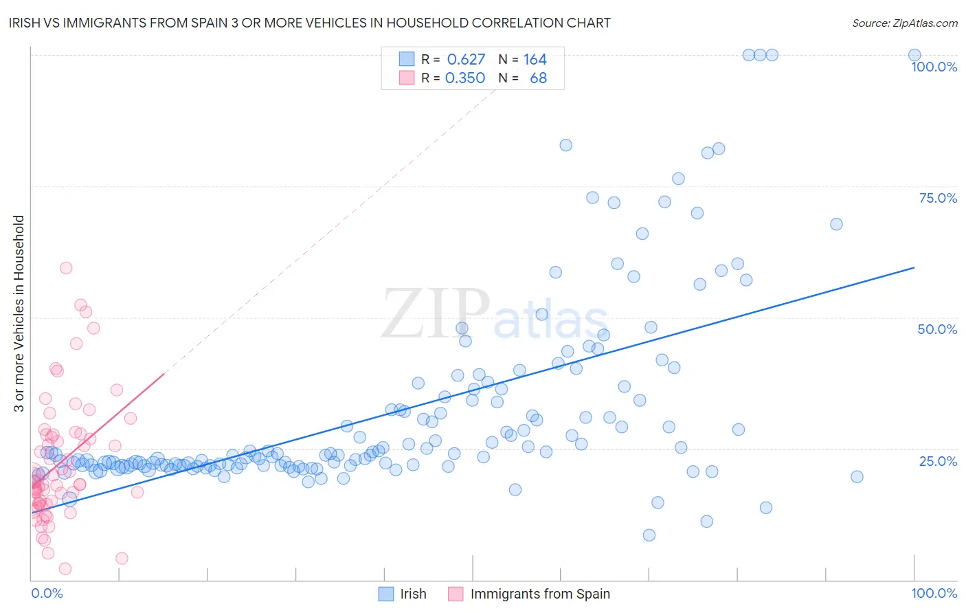 Irish vs Immigrants from Spain 3 or more Vehicles in Household