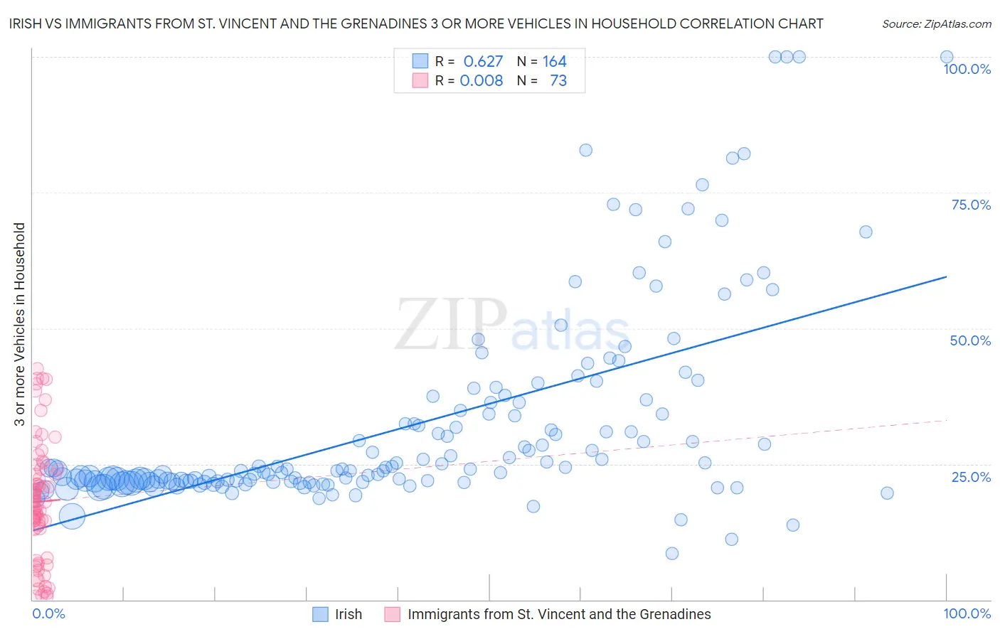 Irish vs Immigrants from St. Vincent and the Grenadines 3 or more Vehicles in Household