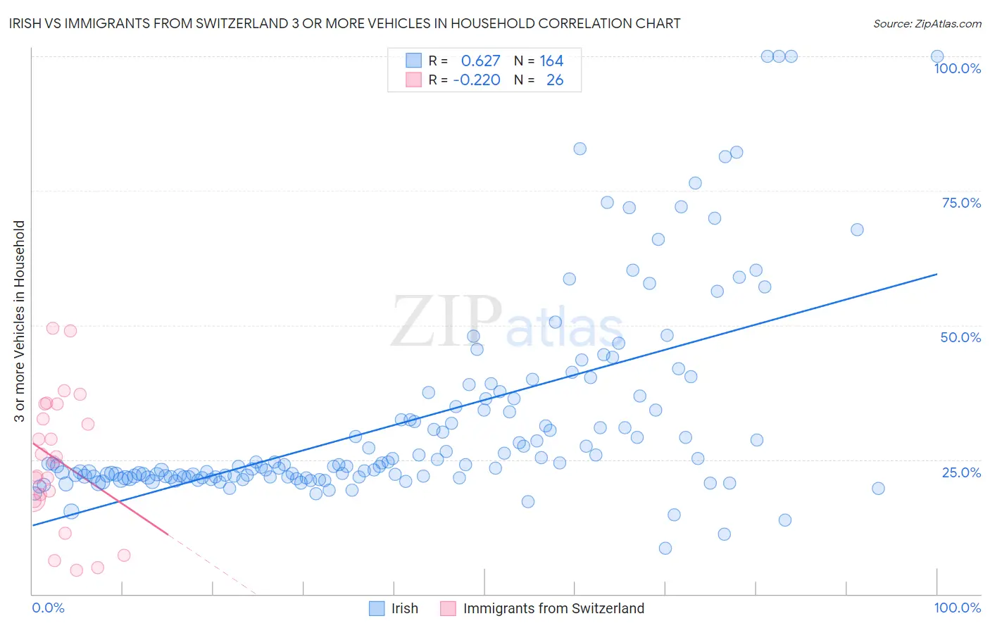 Irish vs Immigrants from Switzerland 3 or more Vehicles in Household