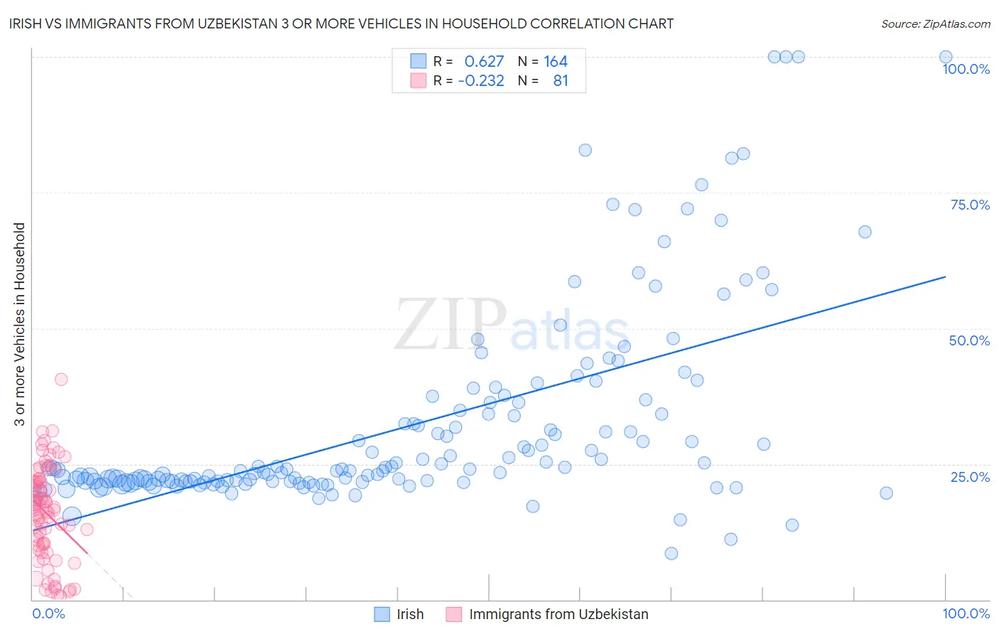 Irish vs Immigrants from Uzbekistan 3 or more Vehicles in Household