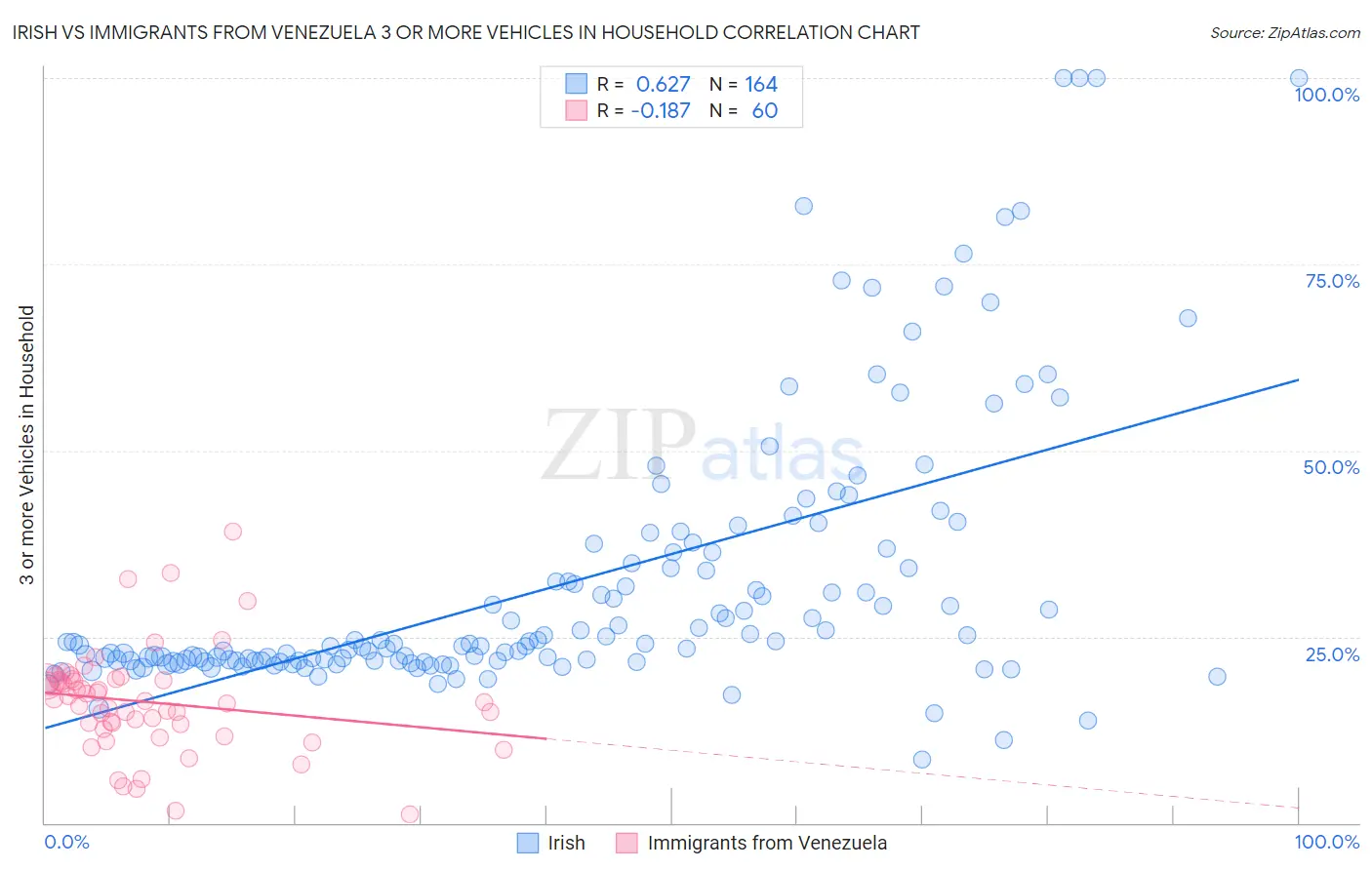 Irish vs Immigrants from Venezuela 3 or more Vehicles in Household