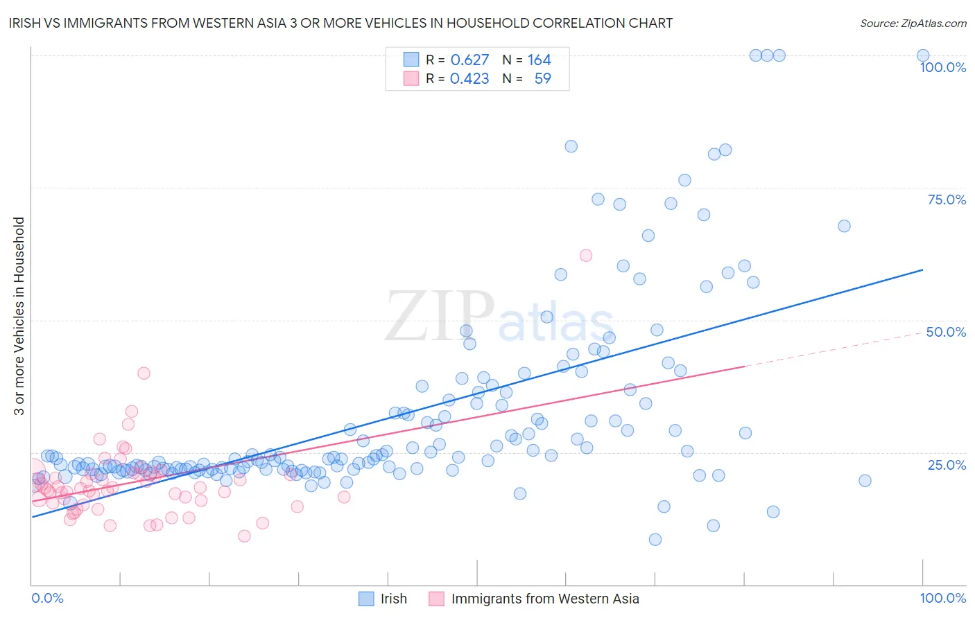 Irish vs Immigrants from Western Asia 3 or more Vehicles in Household