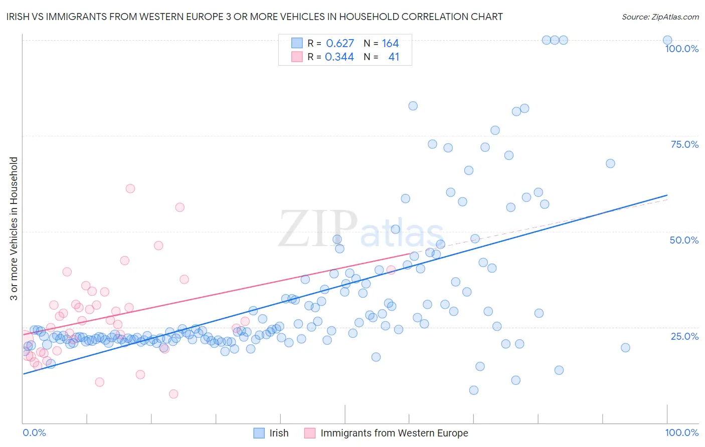 Irish vs Immigrants from Western Europe 3 or more Vehicles in Household