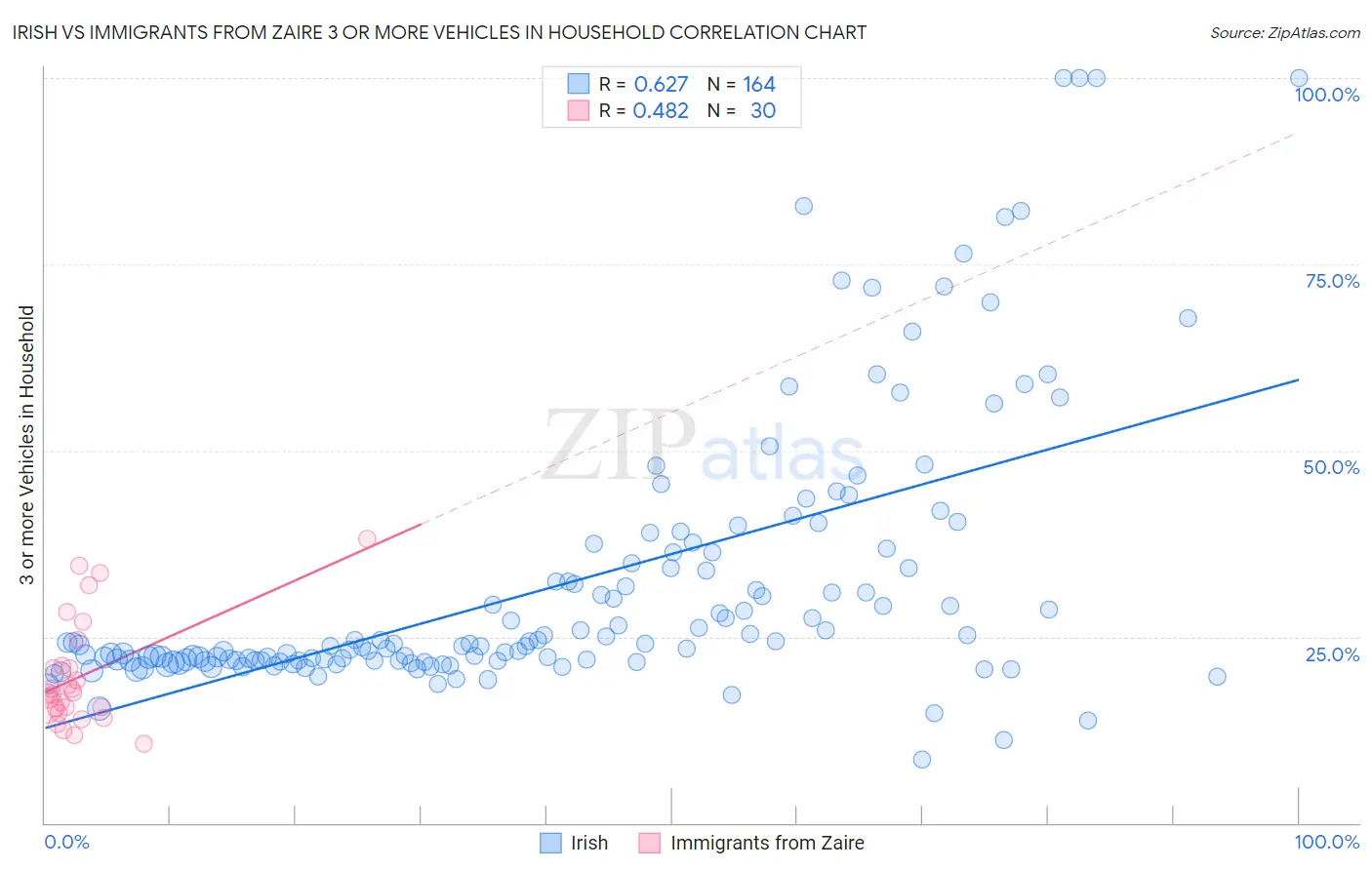 Irish vs Immigrants from Zaire 3 or more Vehicles in Household