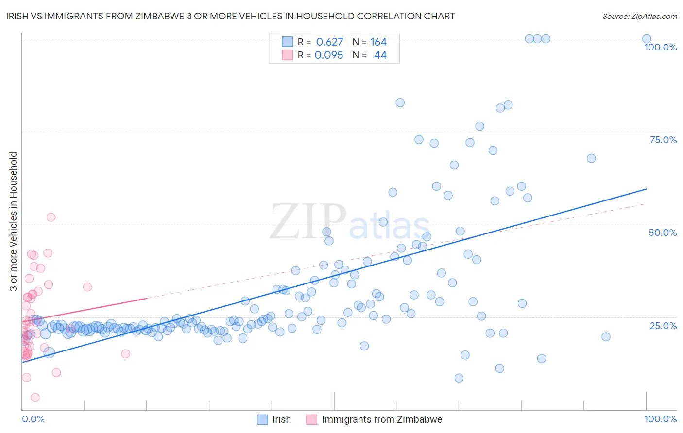 Irish vs Immigrants from Zimbabwe 3 or more Vehicles in Household
