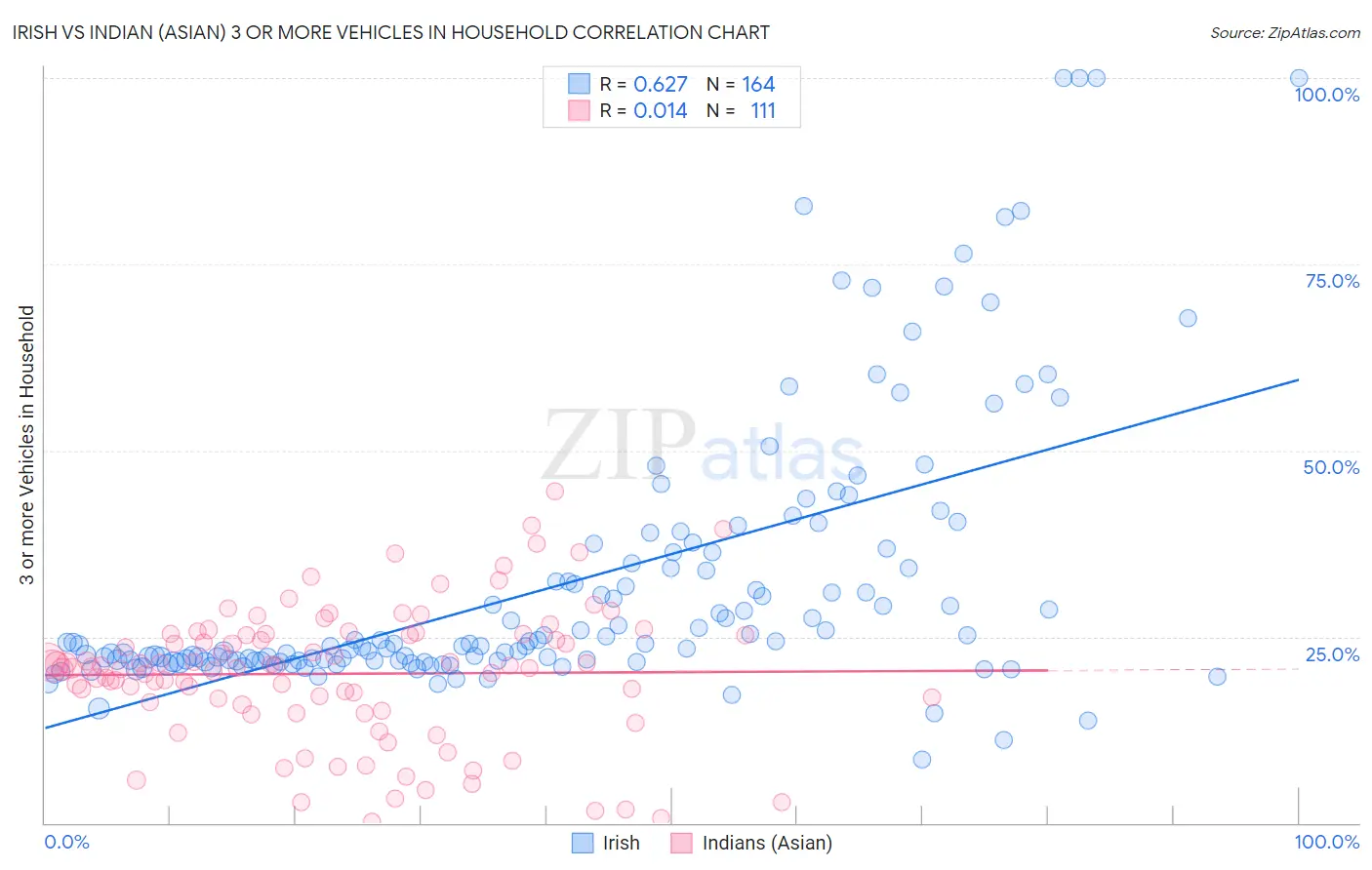 Irish vs Indian (Asian) 3 or more Vehicles in Household