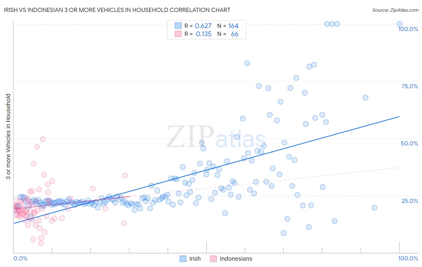 Irish vs Indonesian 3 or more Vehicles in Household